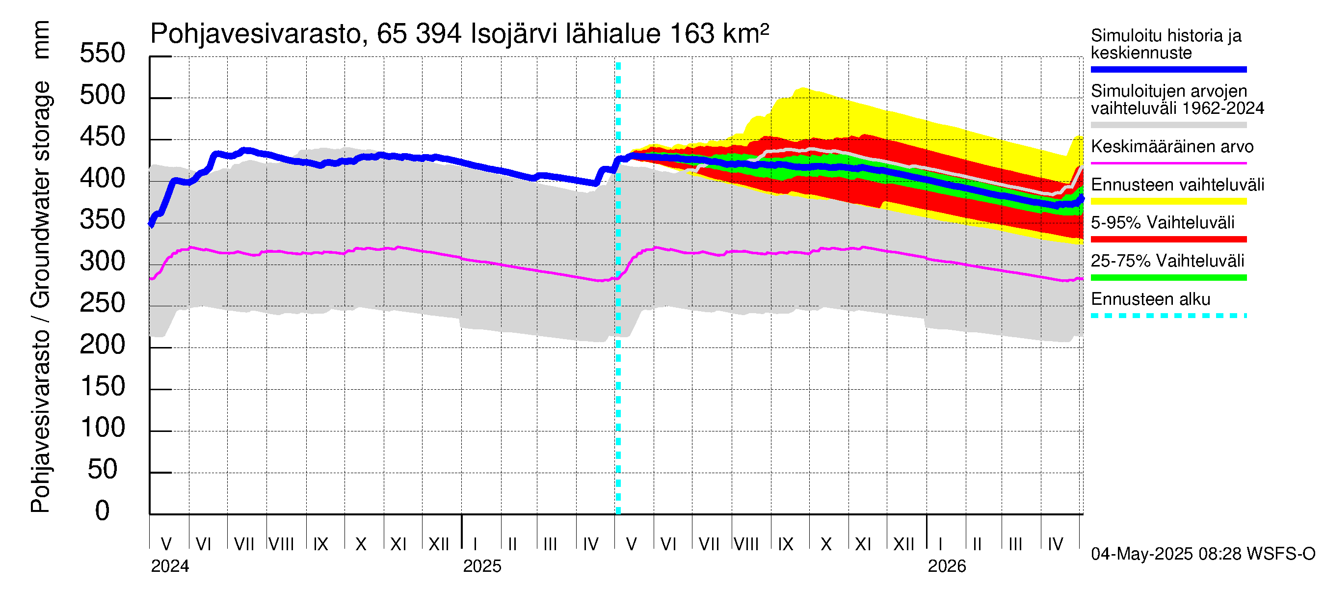 Kemijoen vesistöalue - Isojärvi: Pohjavesivarasto