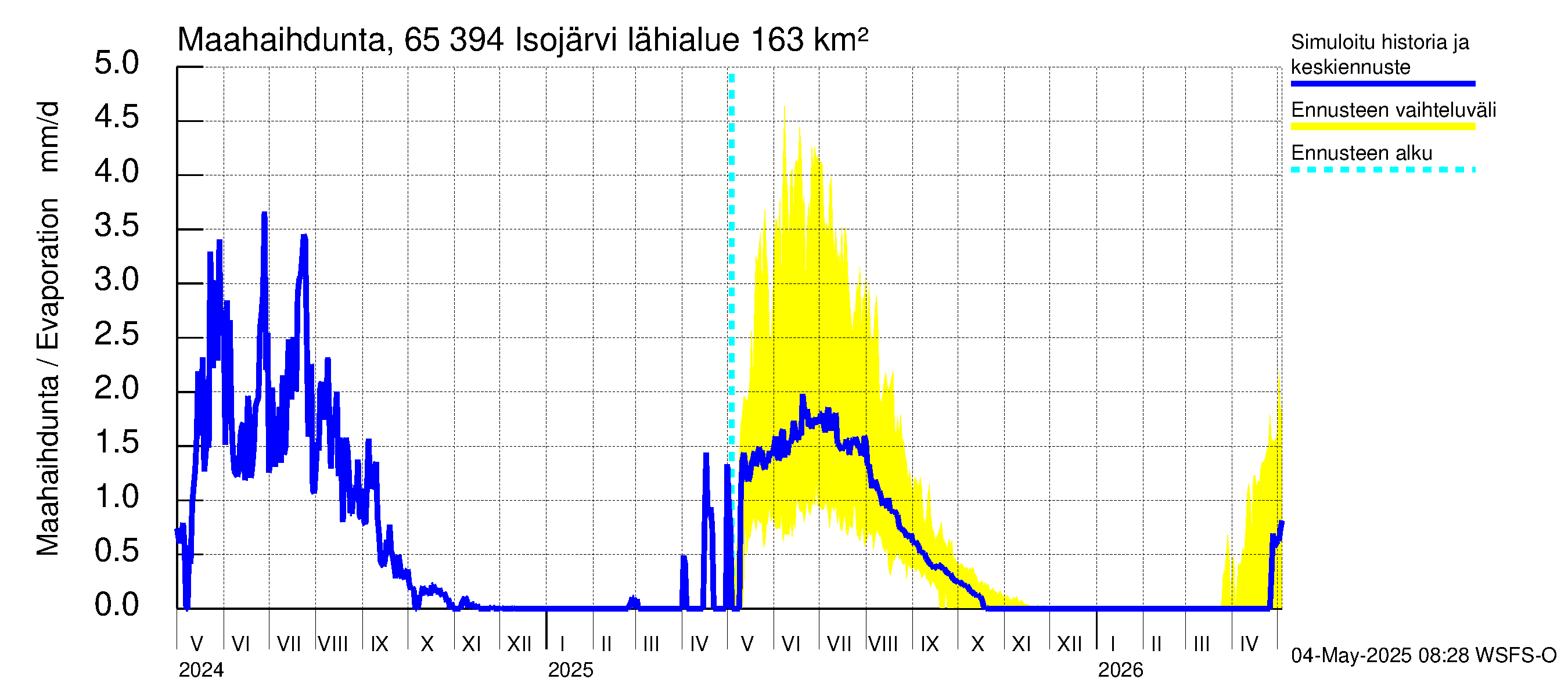 Kemijoen vesistöalue - Isojärvi: Haihdunta maa-alueelta