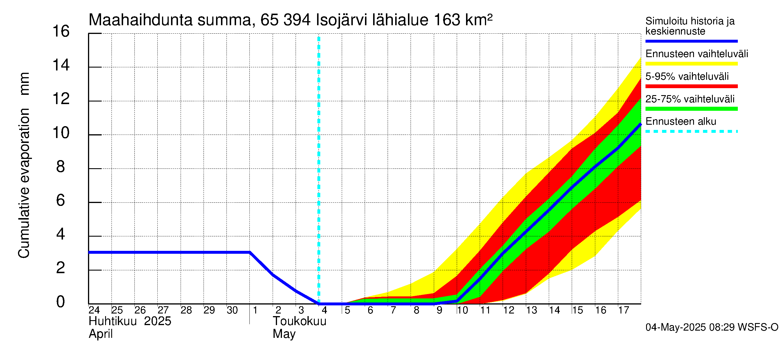 Kemijoen vesistöalue - Isojärvi: Haihdunta maa-alueelta - summa