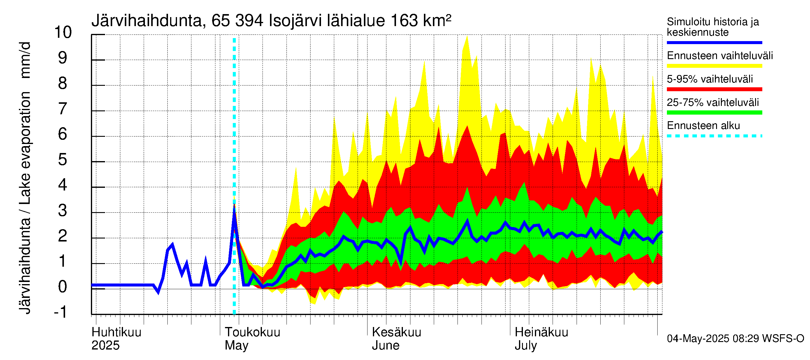 Kemijoen vesistöalue - Isojärvi: Järvihaihdunta