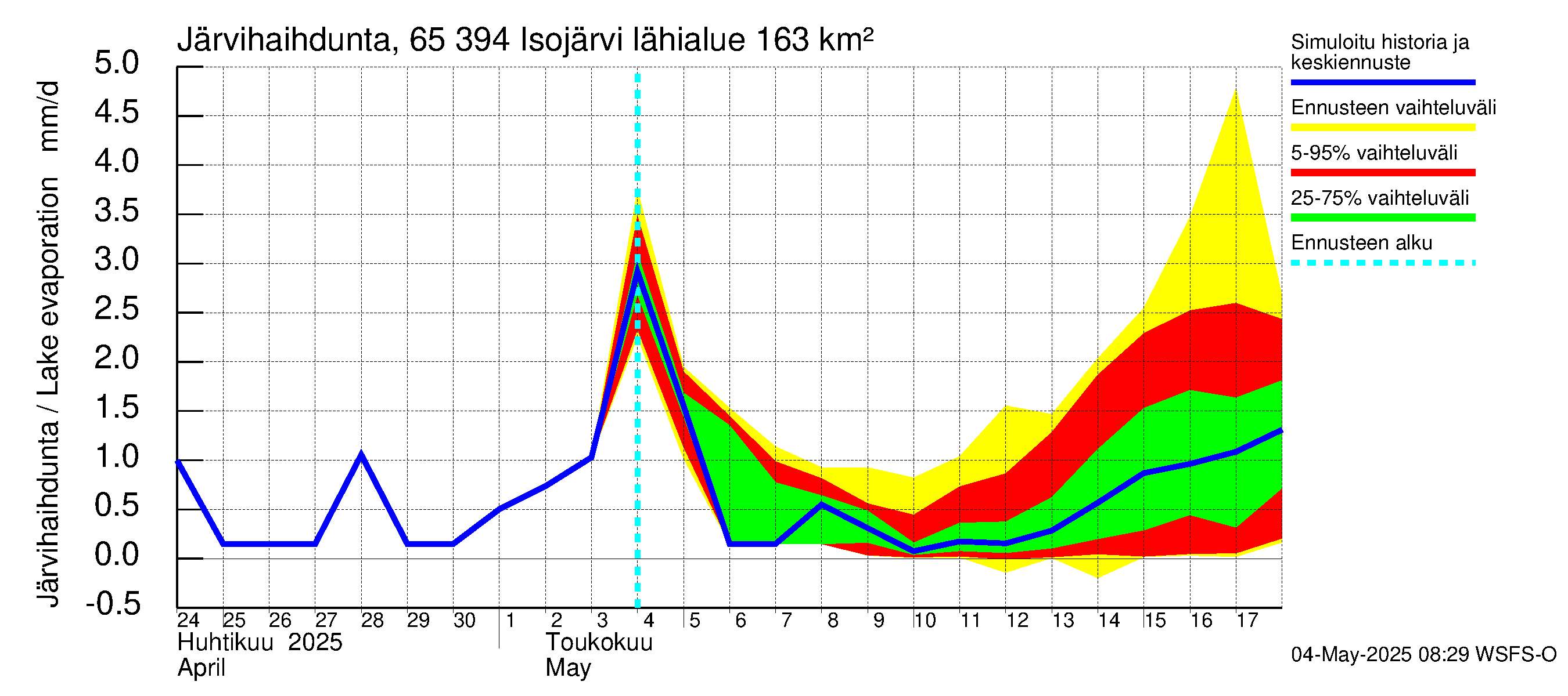 Kemijoen vesistöalue - Isojärvi: Järvihaihdunta