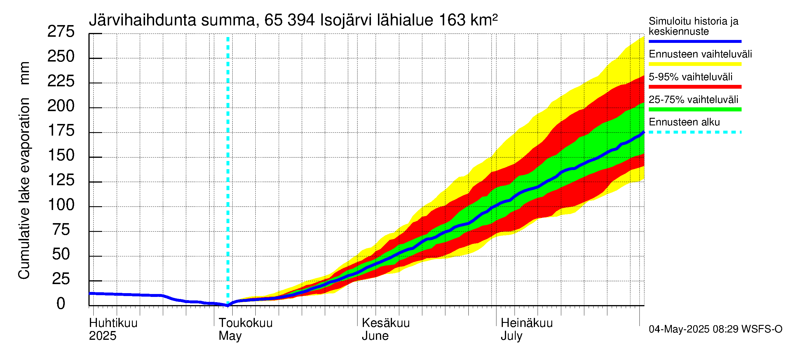 Kemijoen vesistöalue - Isojärvi: Järvihaihdunta - summa