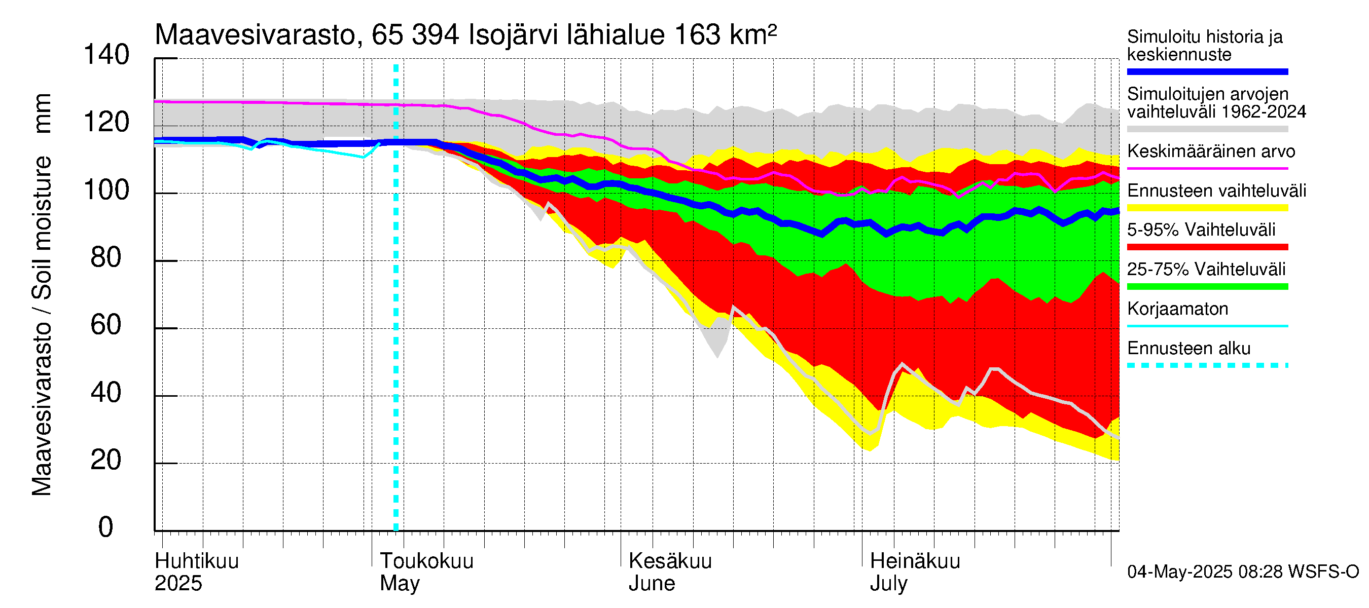 Kemijoen vesistöalue - Isojärvi: Maavesivarasto