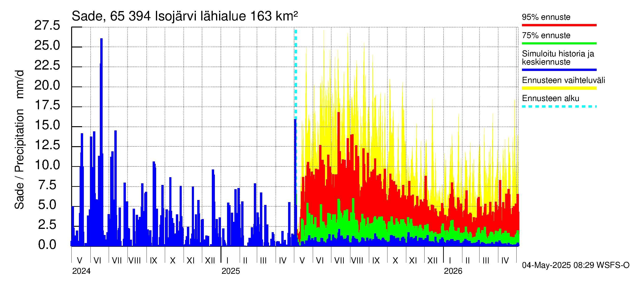 Kemijoen vesistöalue - Isojärvi: Sade