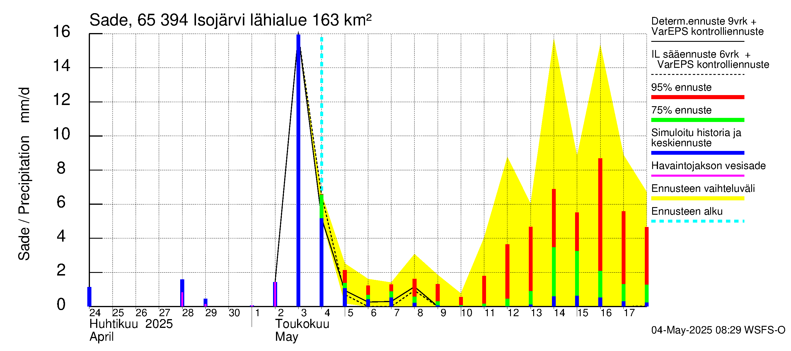 Kemijoen vesistöalue - Isojärvi: Sade