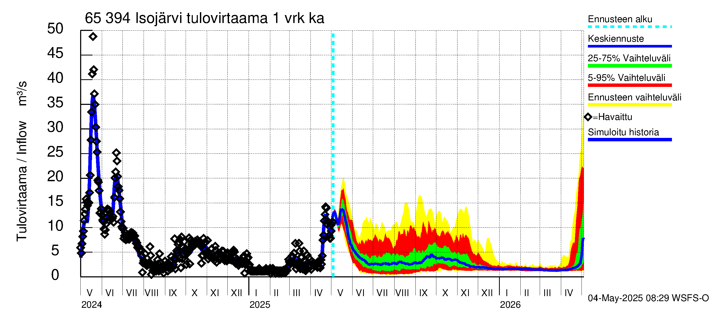 Kemijoen vesistöalue - Isojärvi: Tulovirtaama - jakaumaennuste