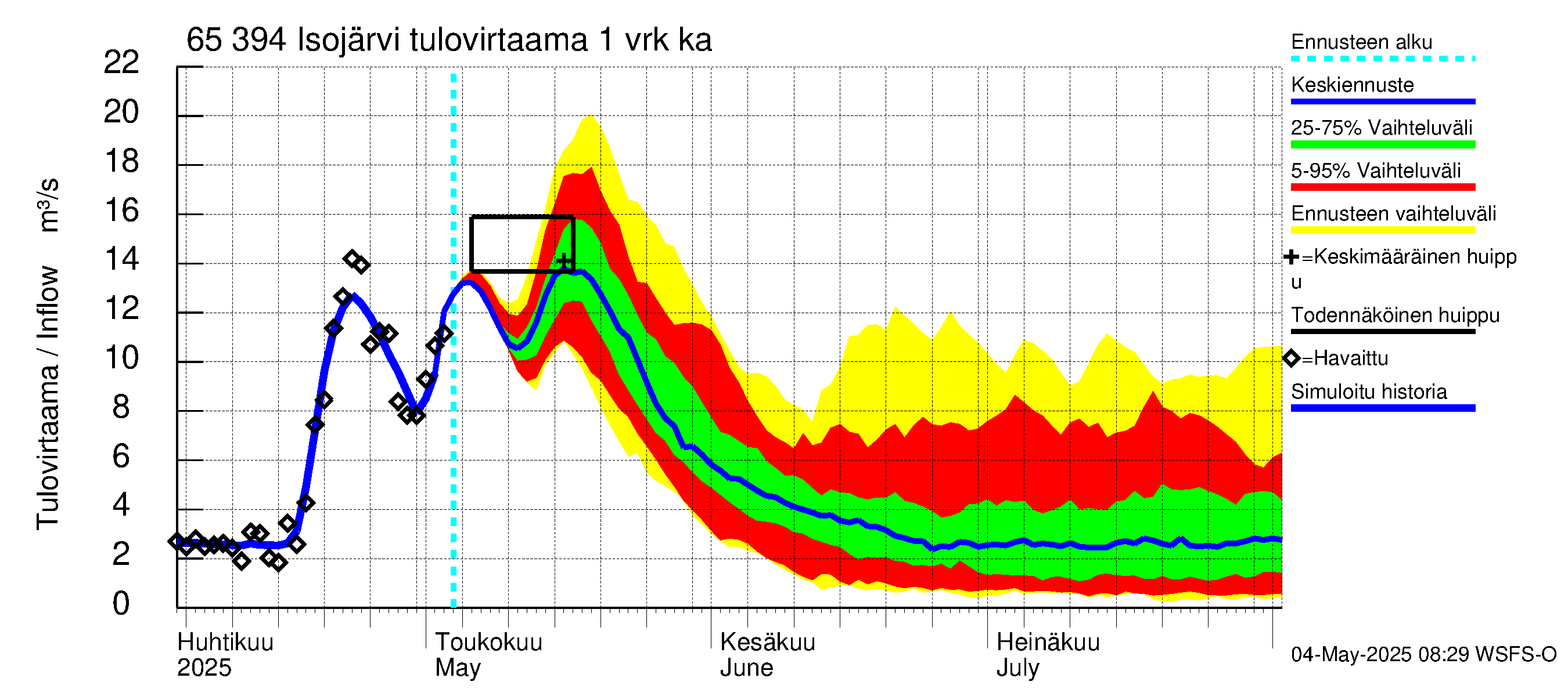 Kemijoen vesistöalue - Isojärvi: Tulovirtaama - jakaumaennuste