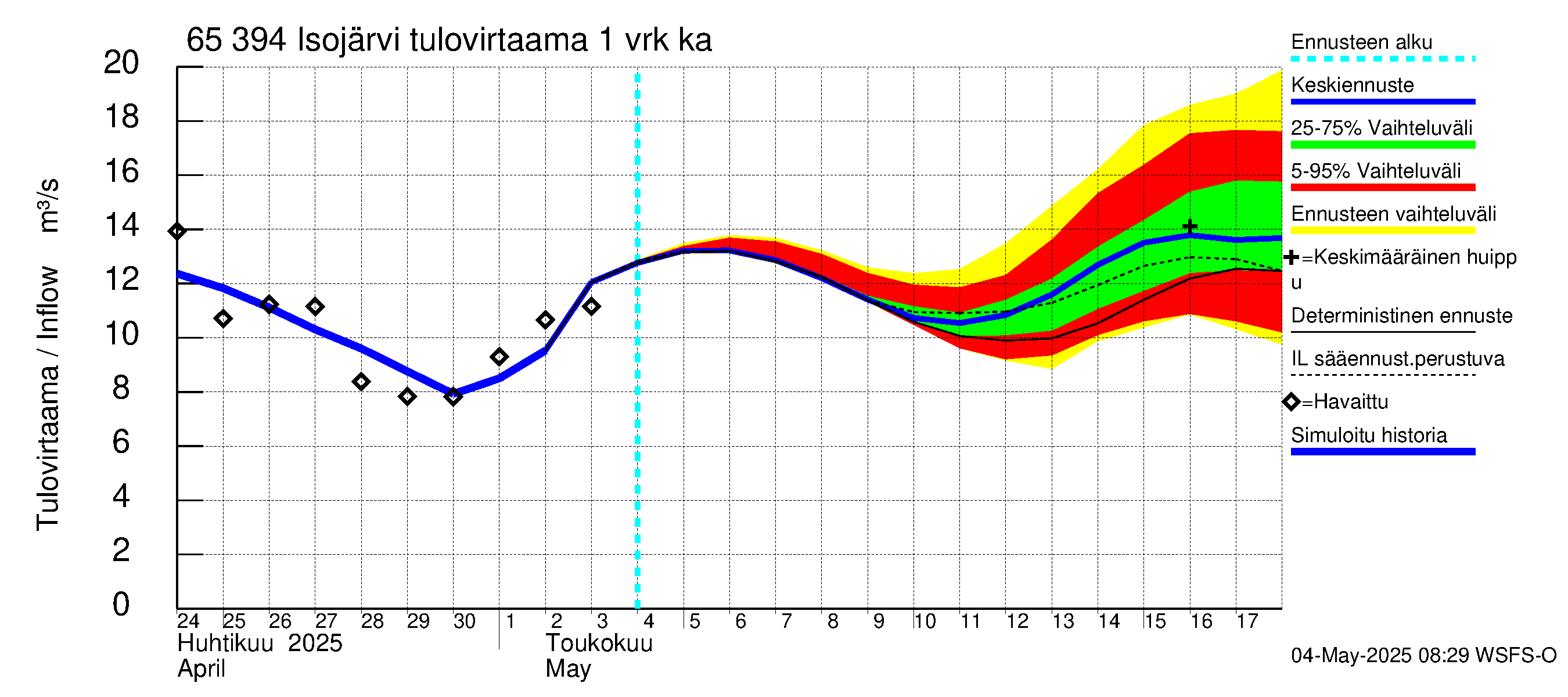Kemijoen vesistöalue - Isojärvi: Tulovirtaama - jakaumaennuste