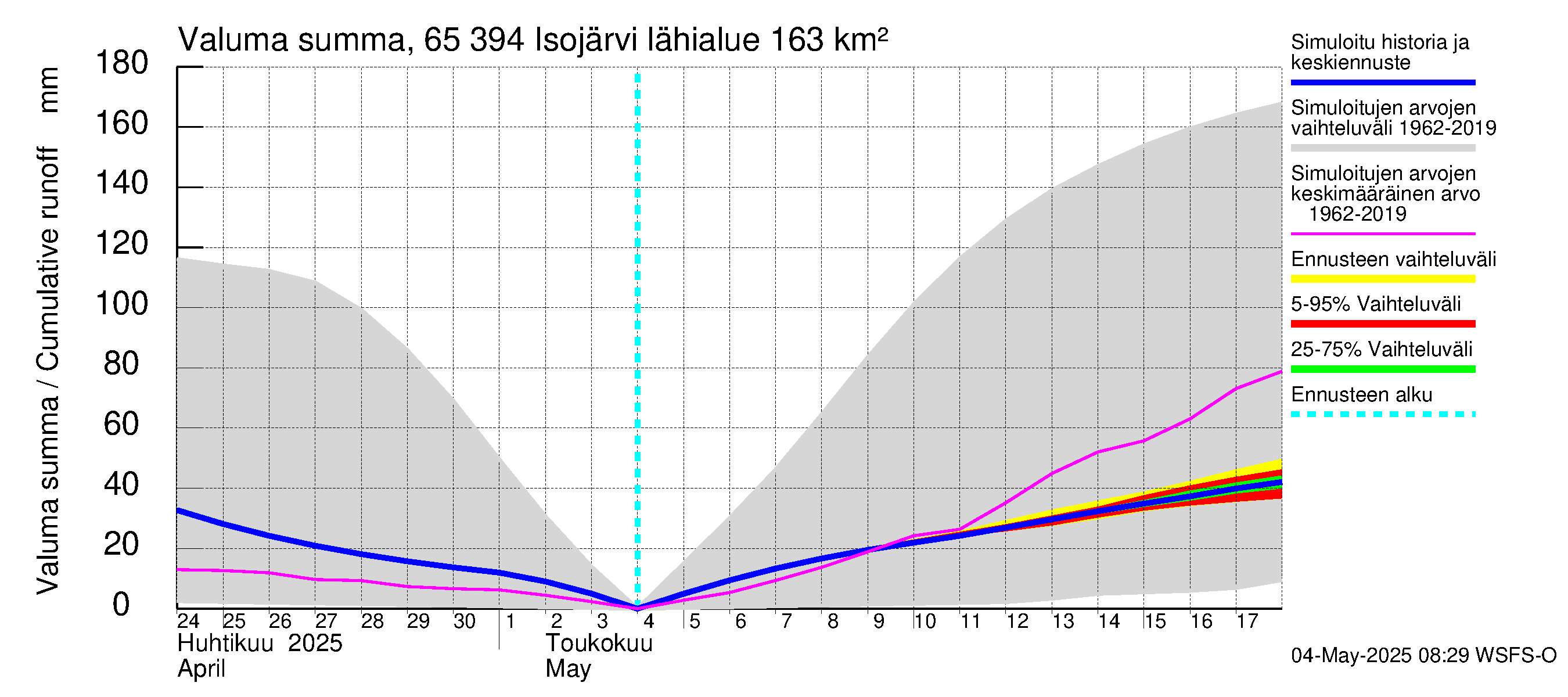 Kemijoen vesistöalue - Isojärvi: Valuma - summa