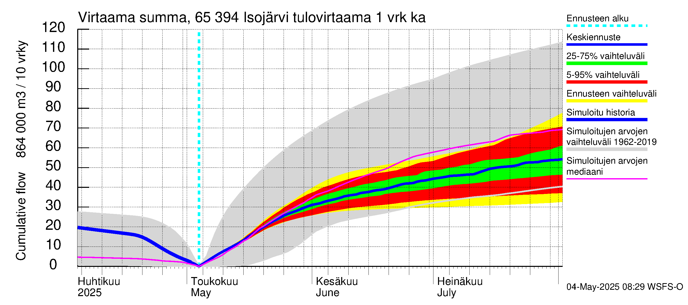 Kemijoen vesistöalue - Isojärvi: Tulovirtaama - summa