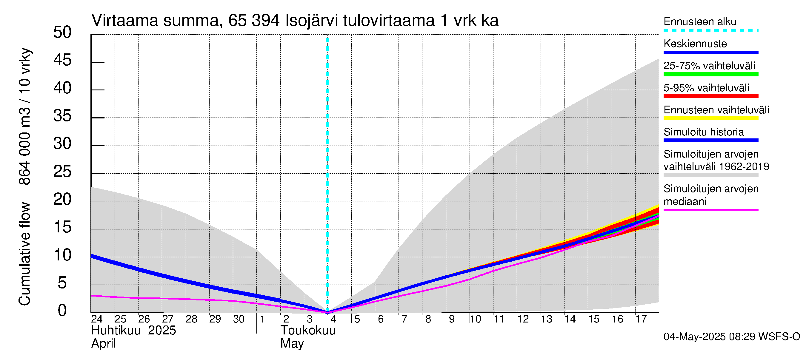 Kemijoen vesistöalue - Isojärvi: Tulovirtaama - summa