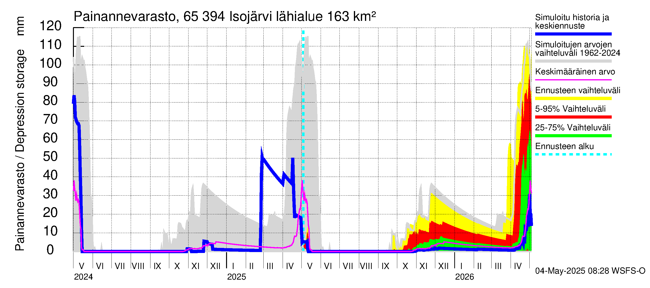 Kemijoen vesistöalue - Isojärvi: Painannevarasto
