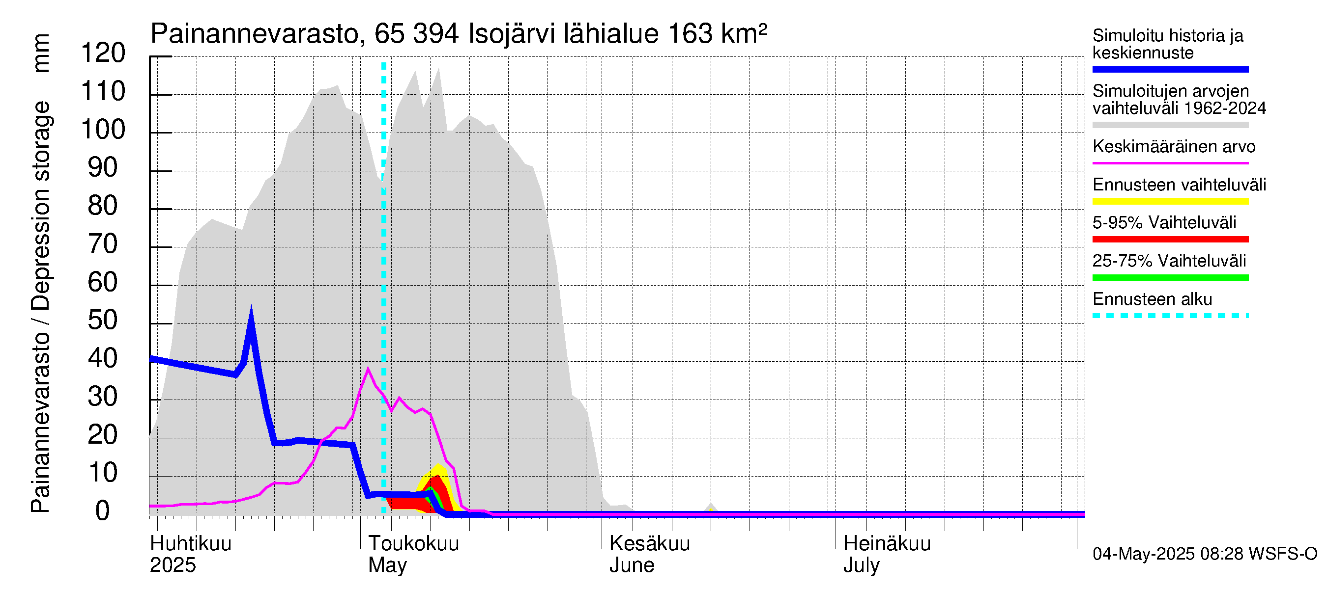 Kemijoen vesistöalue - Isojärvi: Painannevarasto