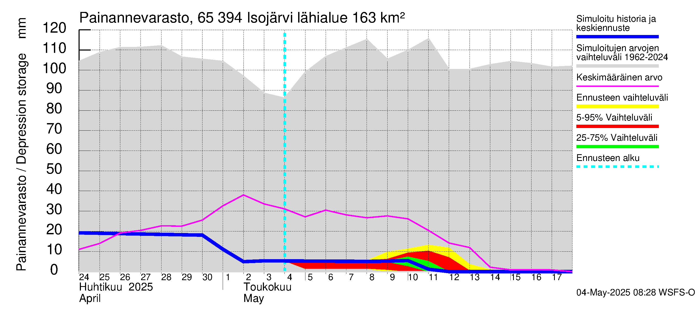 Kemijoen vesistöalue - Isojärvi: Painannevarasto
