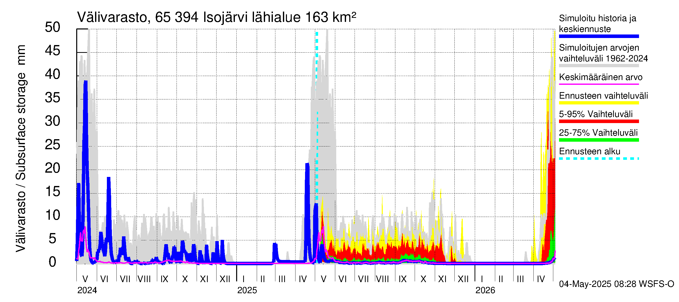 Kemijoen vesistöalue - Isojärvi: Välivarasto
