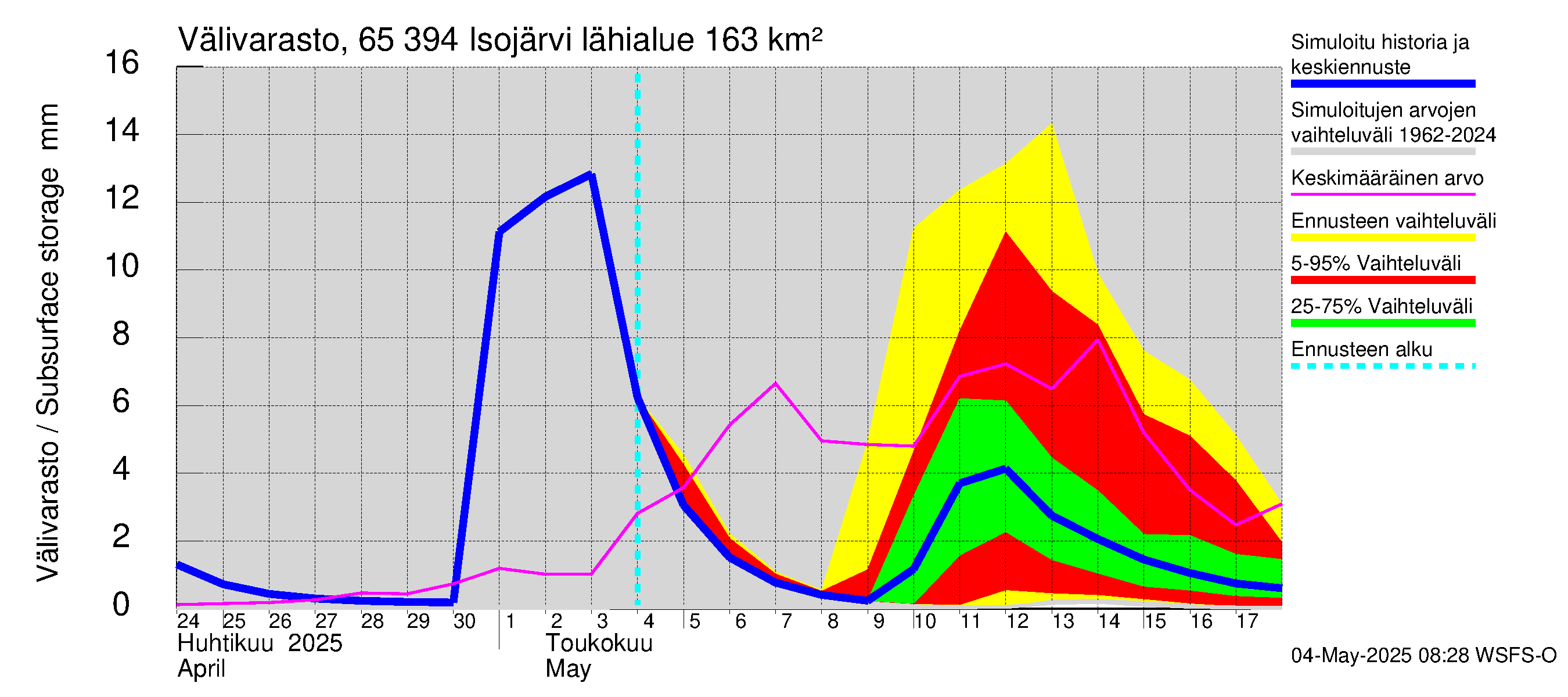 Kemijoen vesistöalue - Isojärvi: Välivarasto