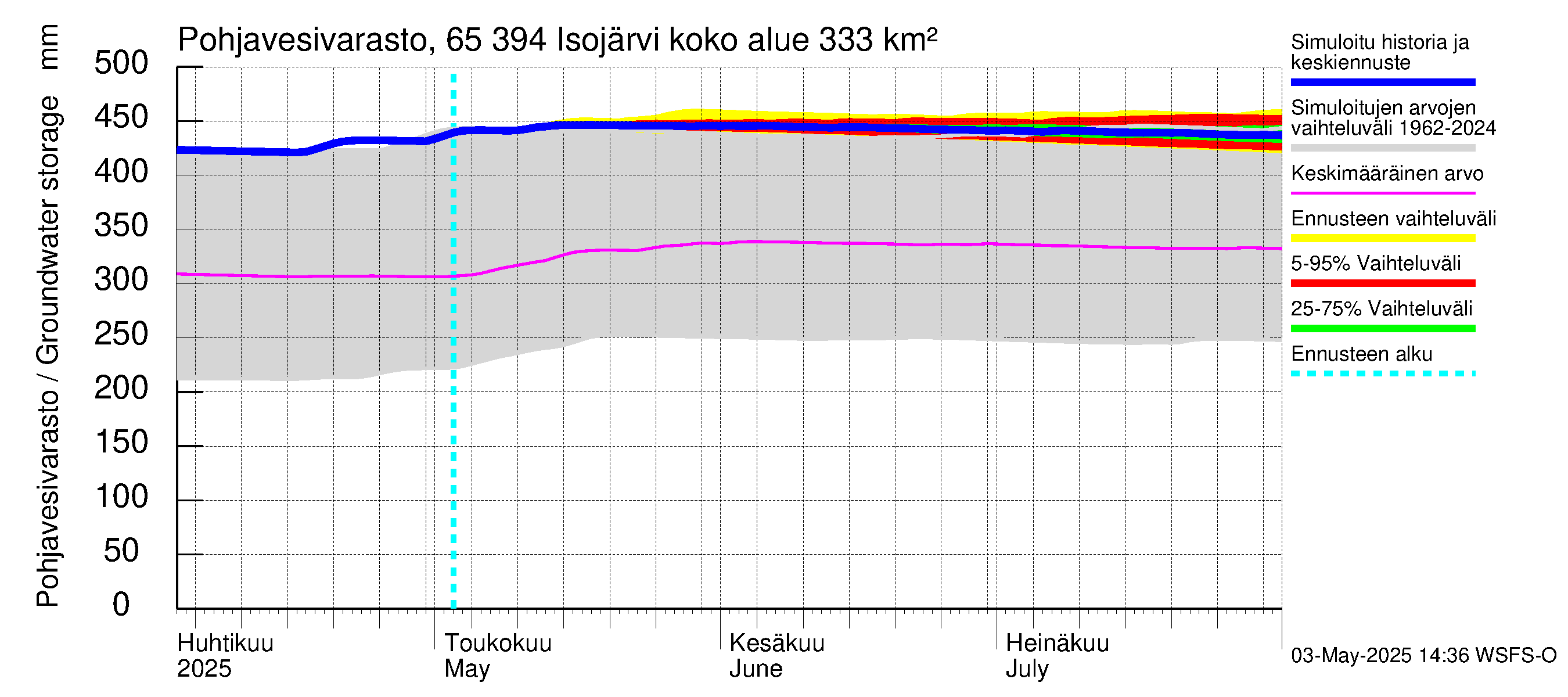 Kemijoen vesistöalue - Isojärvi: Pohjavesivarasto