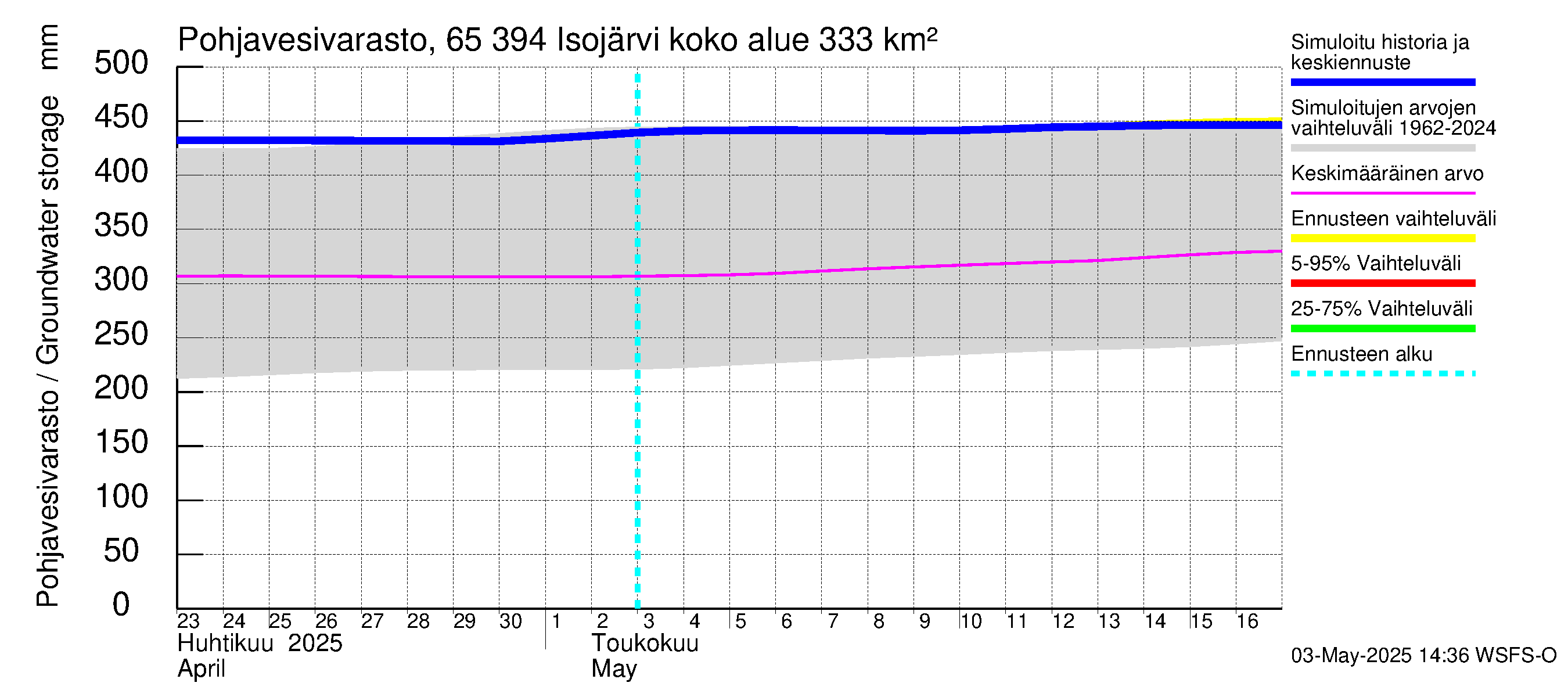 Kemijoen vesistöalue - Isojärvi: Pohjavesivarasto