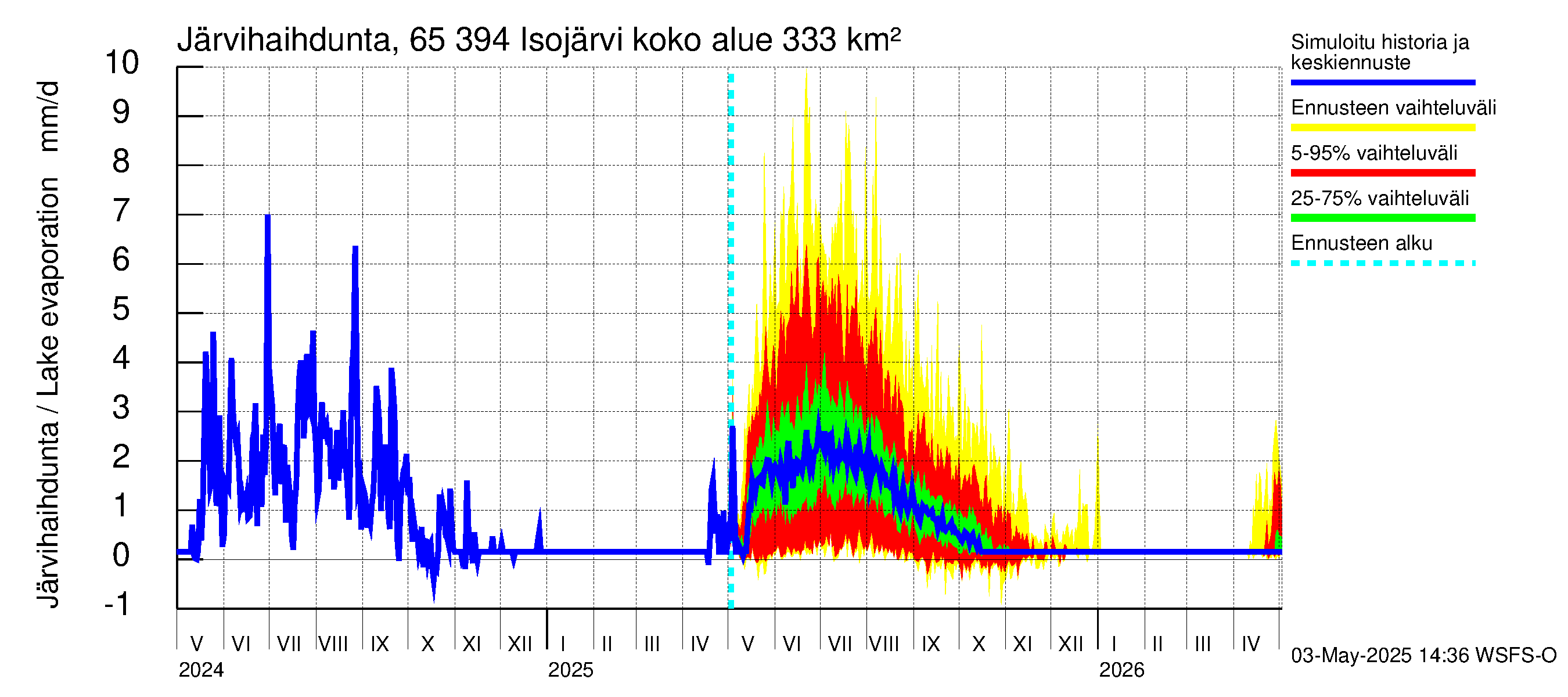 Kemijoen vesistöalue - Isojärvi: Järvihaihdunta