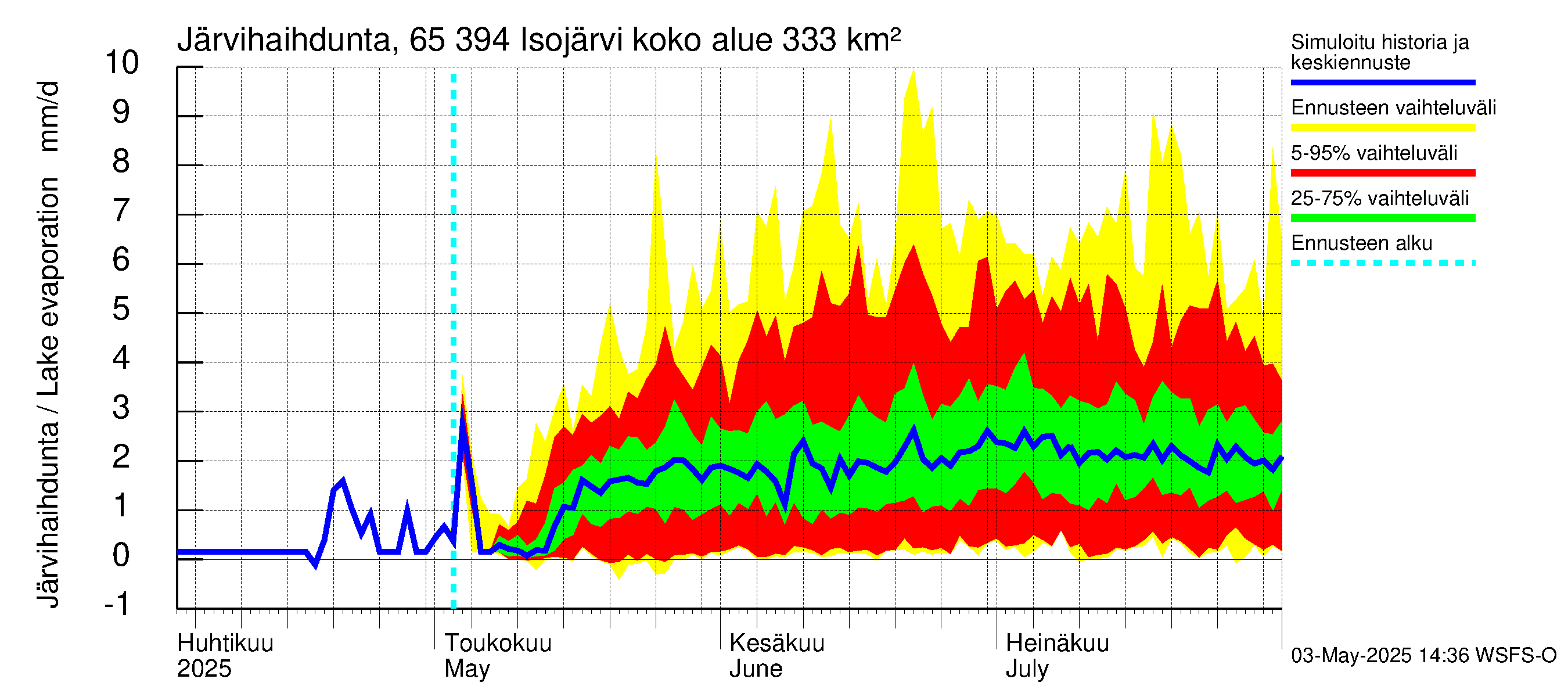 Kemijoen vesistöalue - Isojärvi: Järvihaihdunta