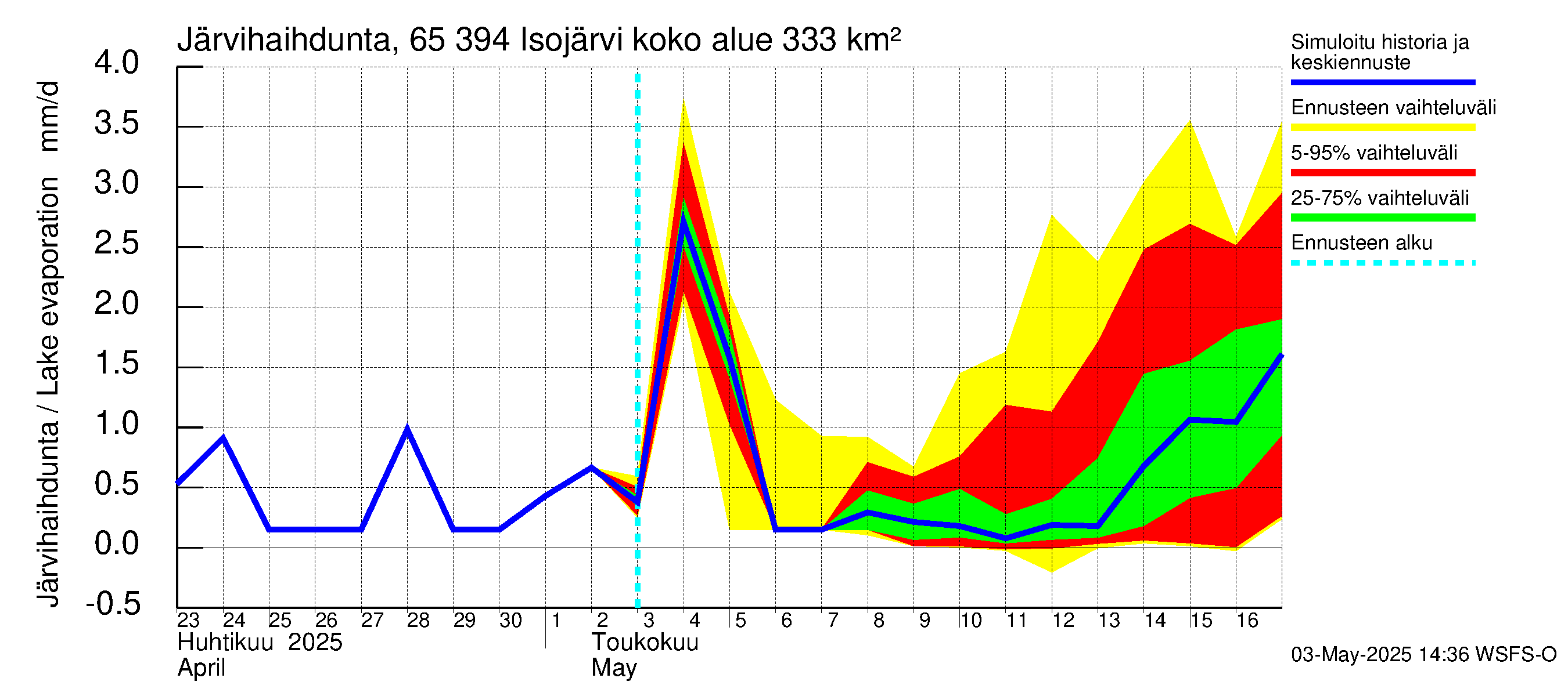 Kemijoen vesistöalue - Isojärvi: Järvihaihdunta