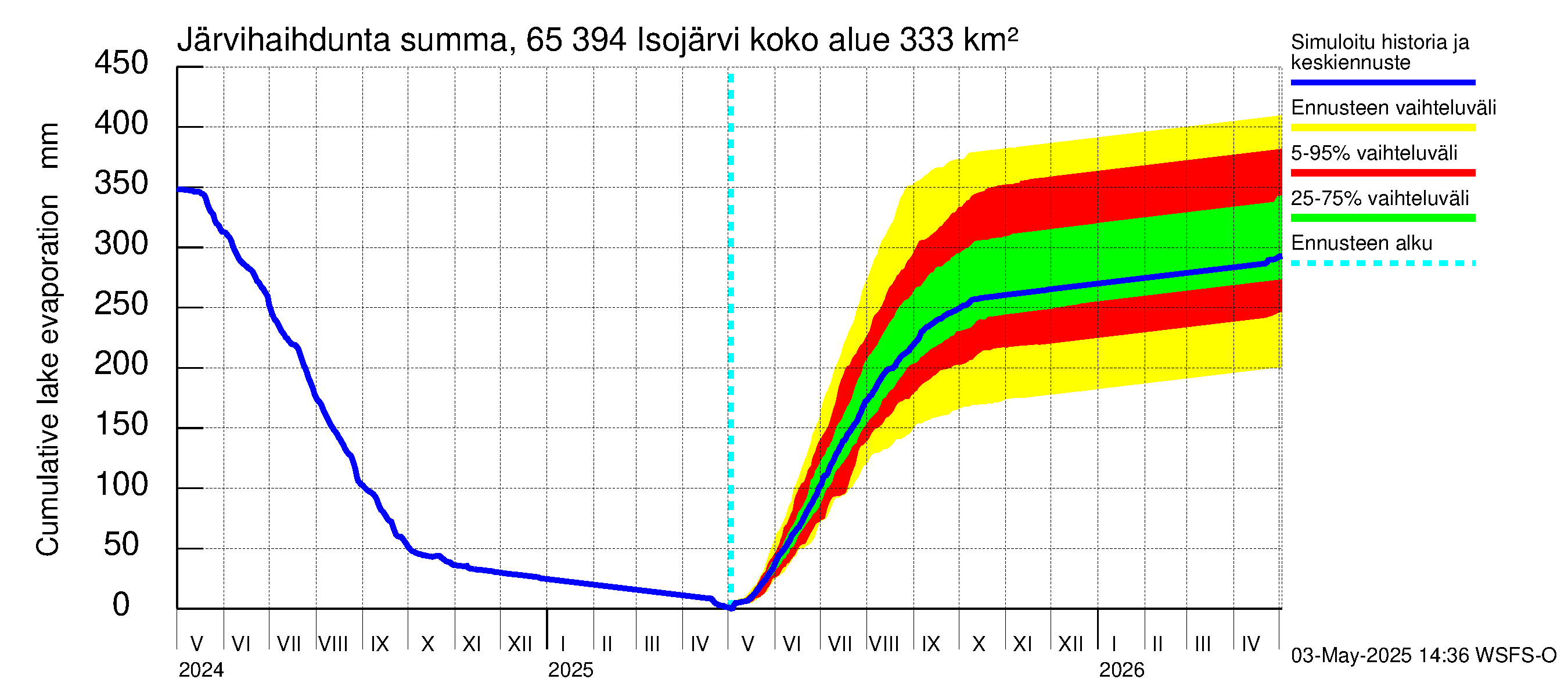 Kemijoen vesistöalue - Isojärvi: Järvihaihdunta - summa