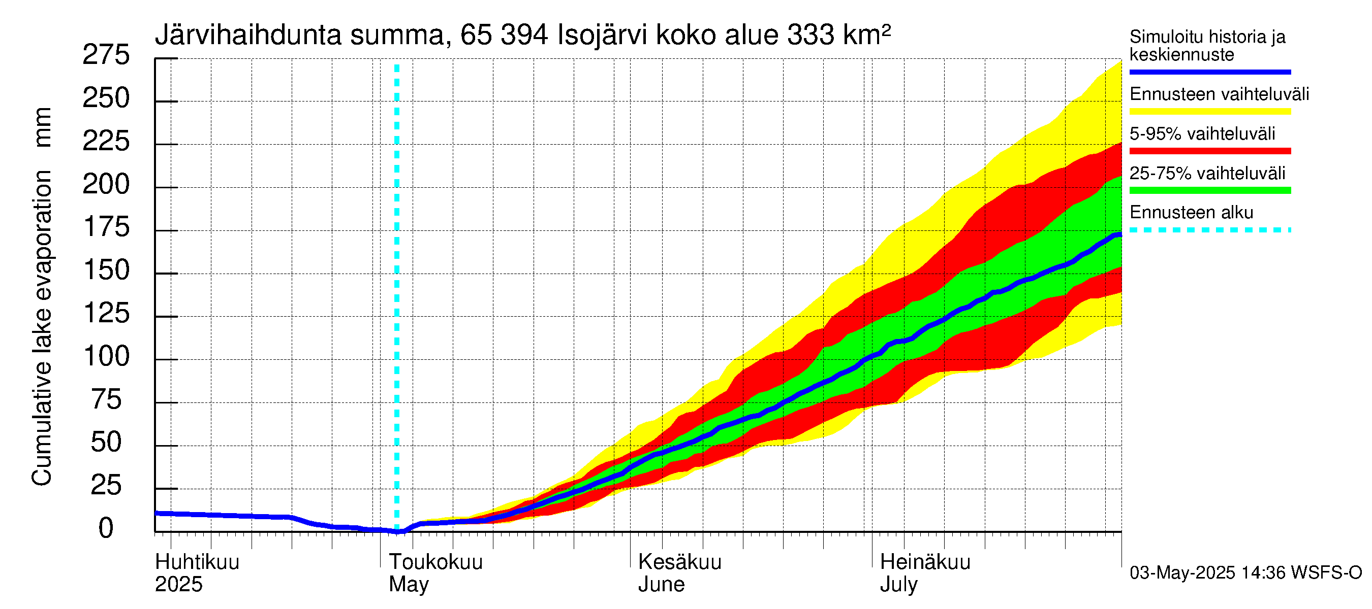 Kemijoen vesistöalue - Isojärvi: Järvihaihdunta - summa