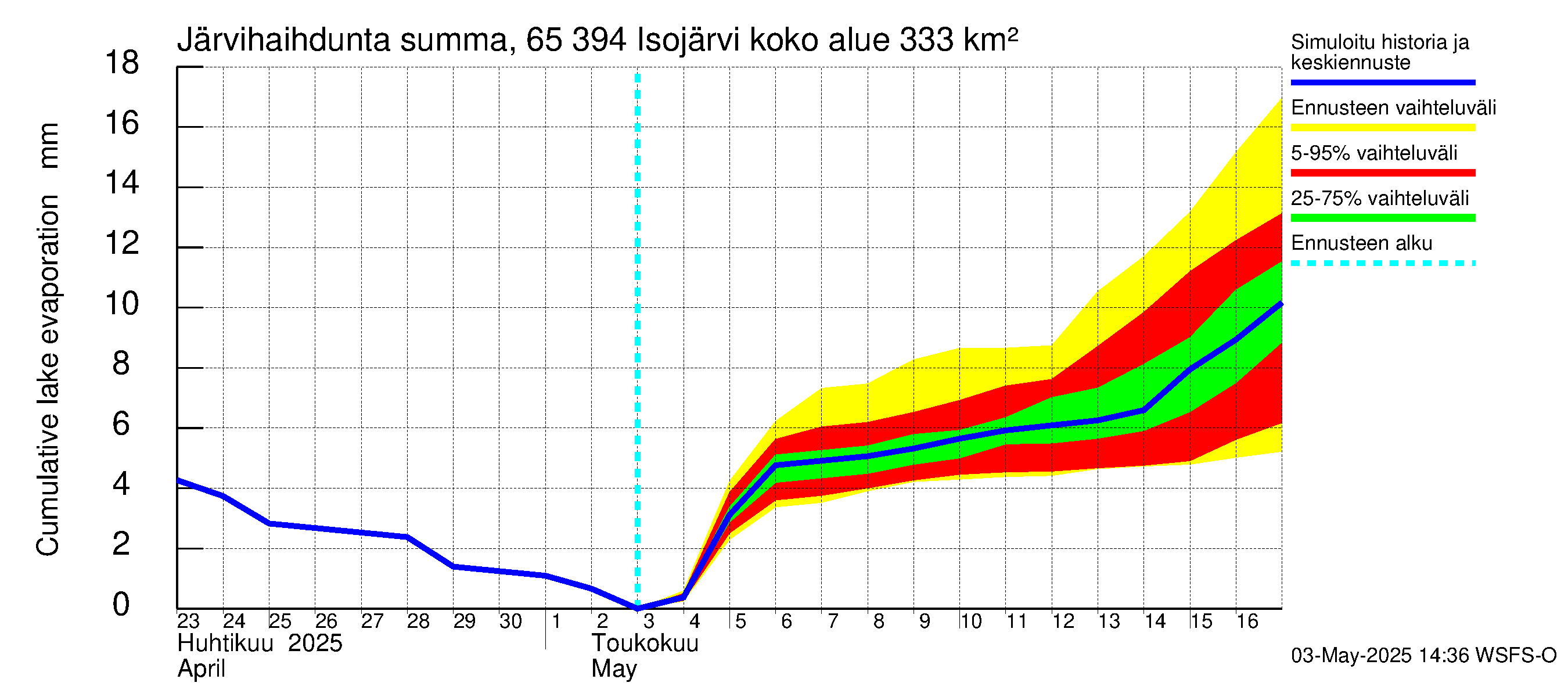 Kemijoen vesistöalue - Isojärvi: Järvihaihdunta - summa