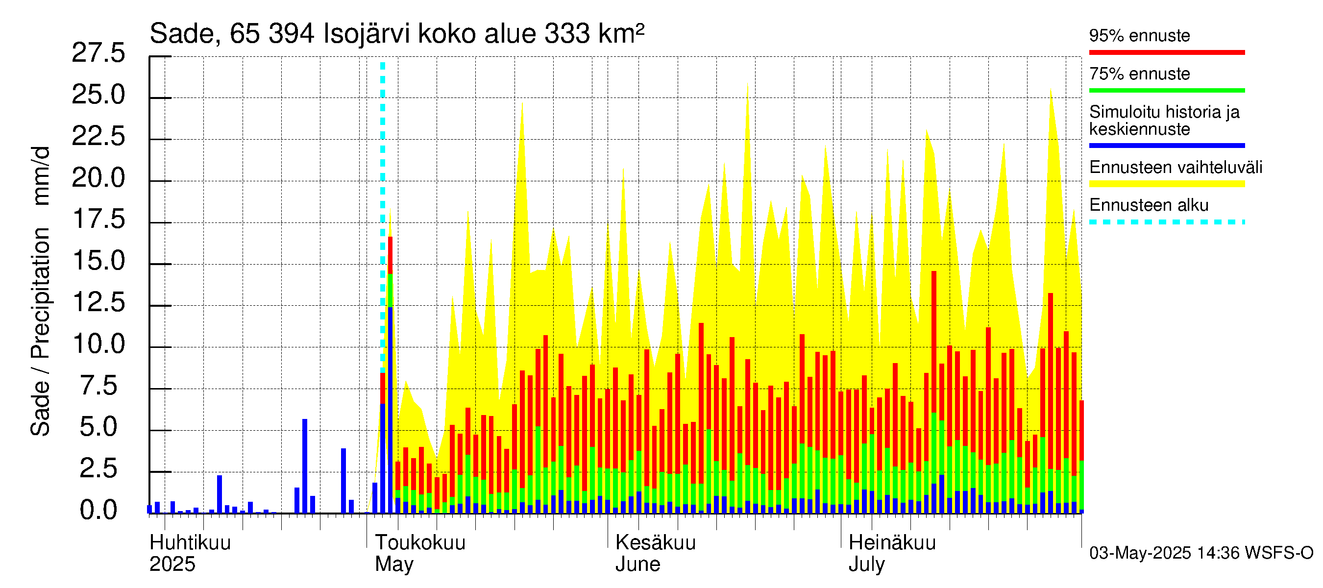 Kemijoen vesistöalue - Isojärvi: Sade
