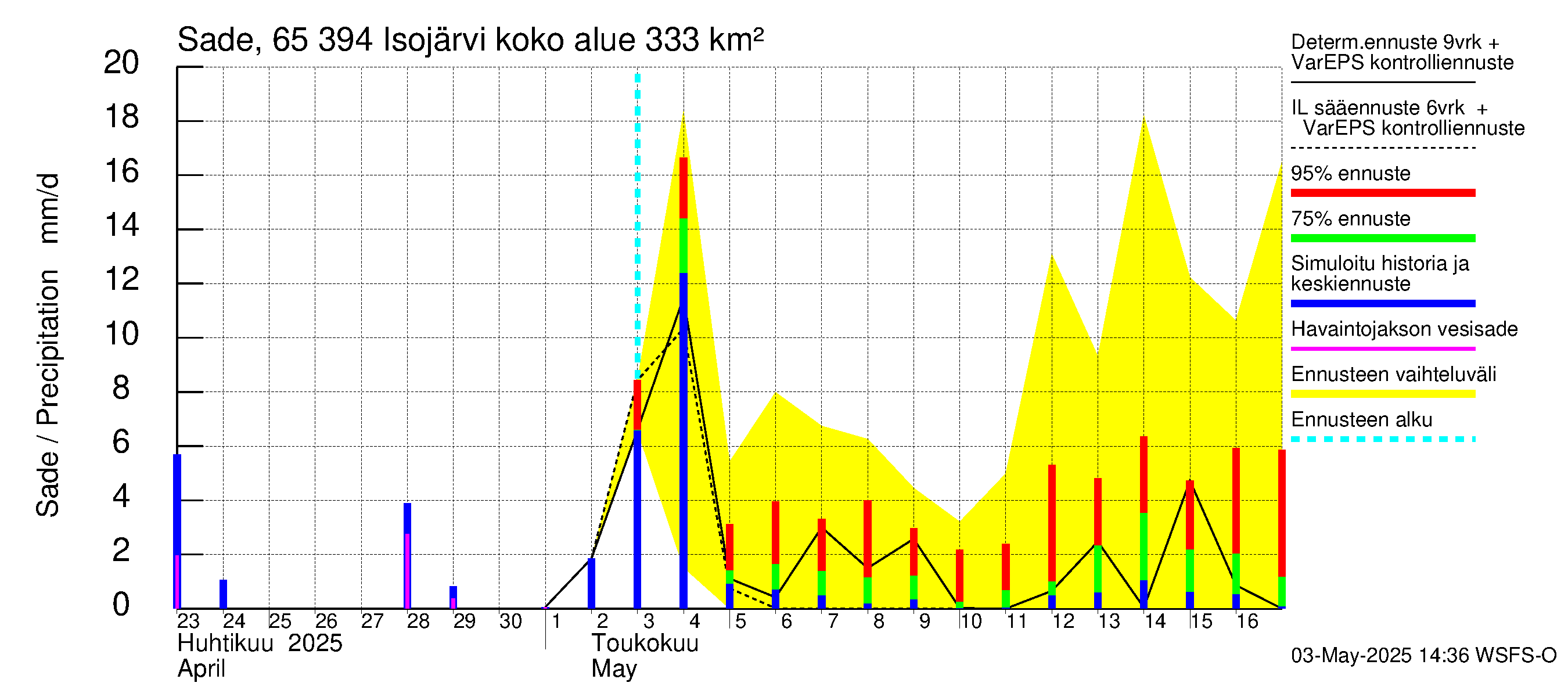 Kemijoen vesistöalue - Isojärvi: Sade