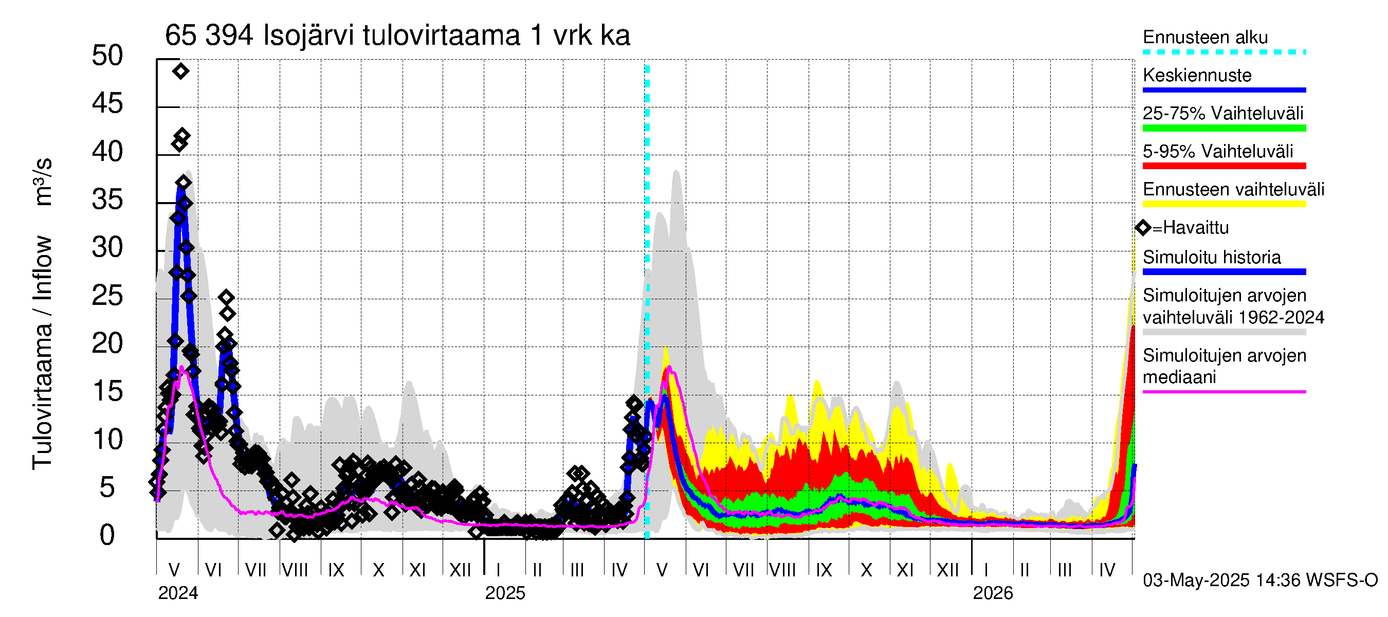 Kemijoen vesistöalue - Isojärvi: Tulovirtaama - jakaumaennuste