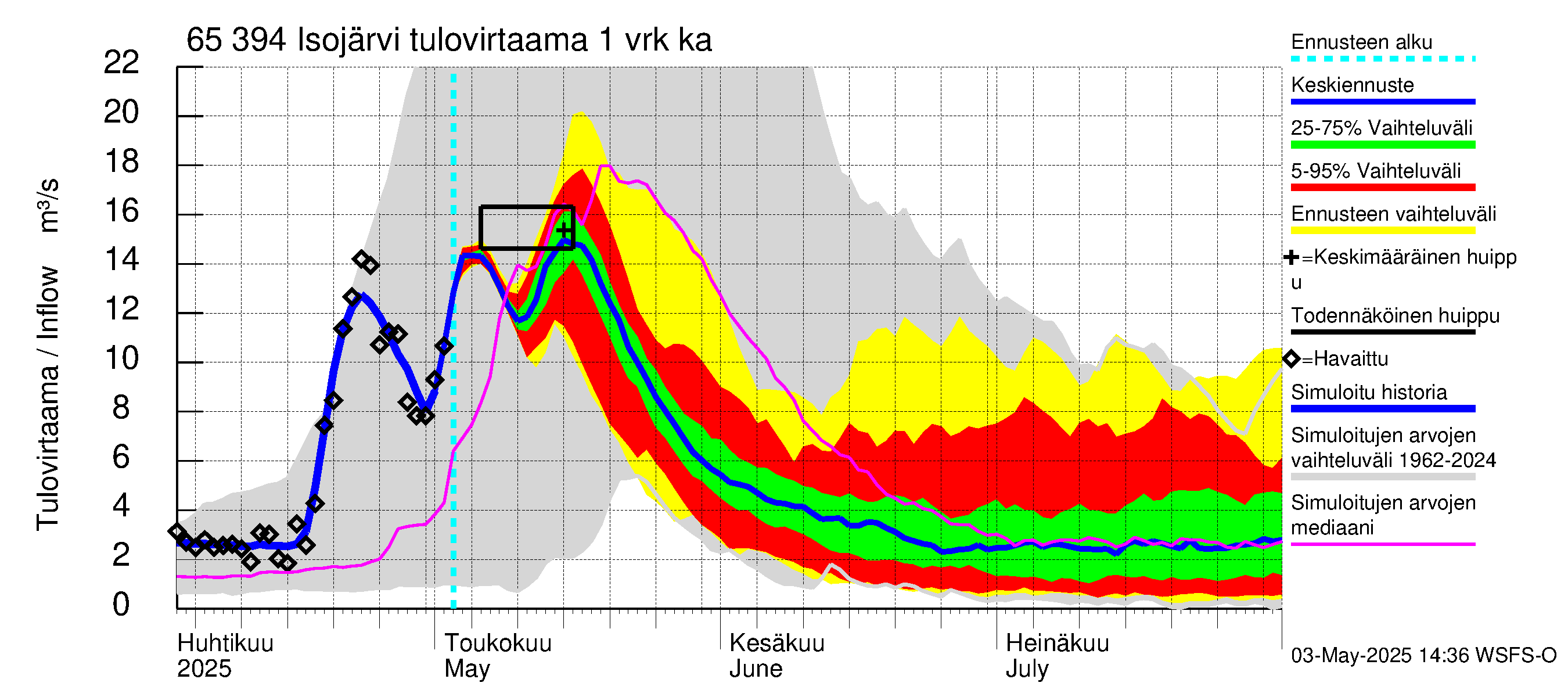 Kemijoen vesistöalue - Isojärvi: Tulovirtaama - jakaumaennuste