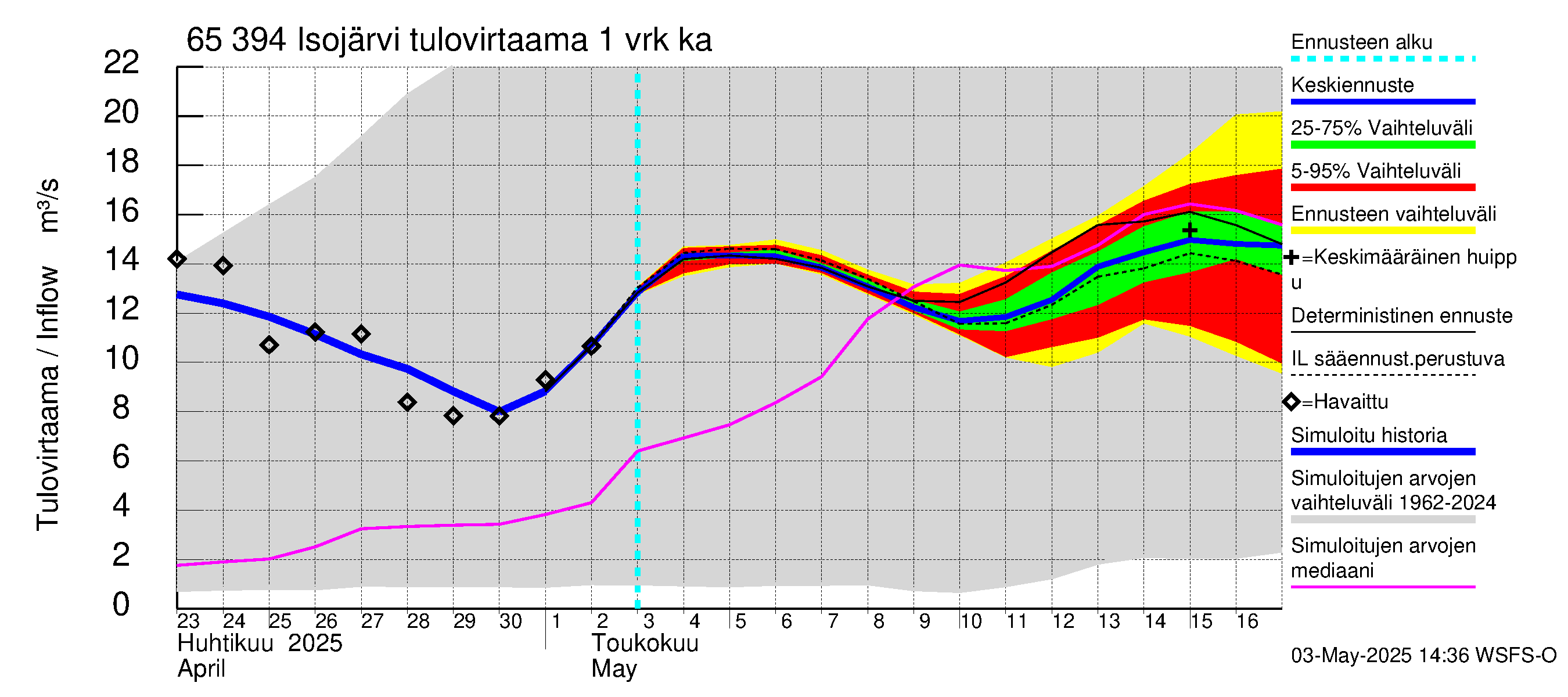 Kemijoen vesistöalue - Isojärvi: Tulovirtaama - jakaumaennuste