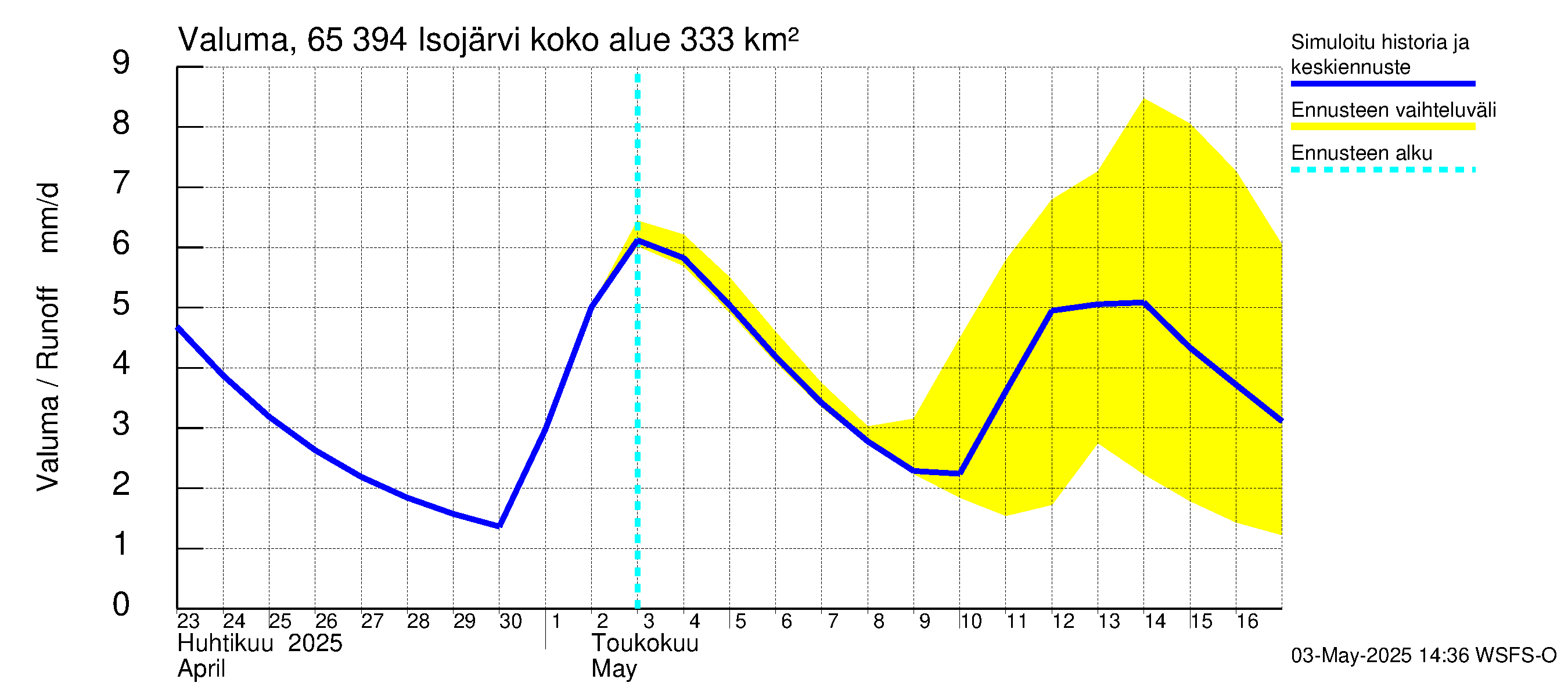 Kemijoen vesistöalue - Isojärvi: Valuma