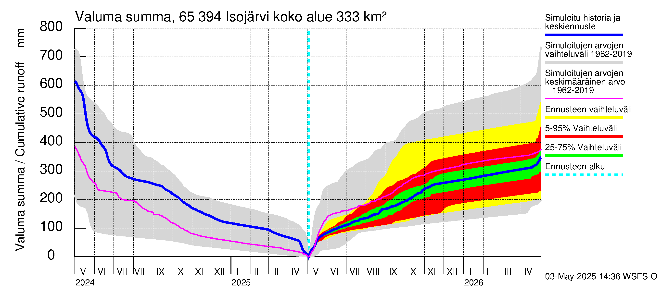 Kemijoen vesistöalue - Isojärvi: Valuma - summa
