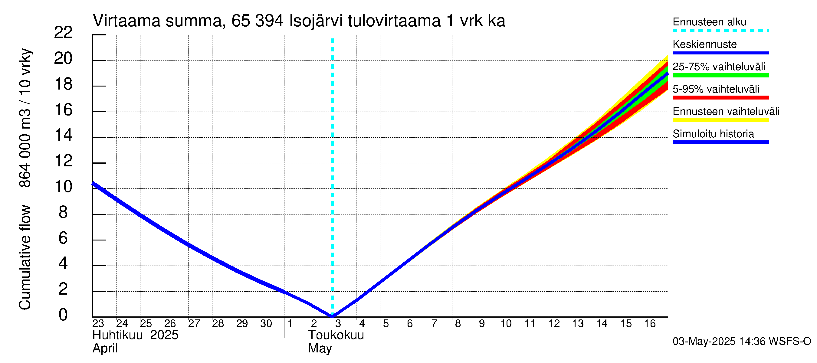 Kemijoen vesistöalue - Isojärvi: Tulovirtaama - summa