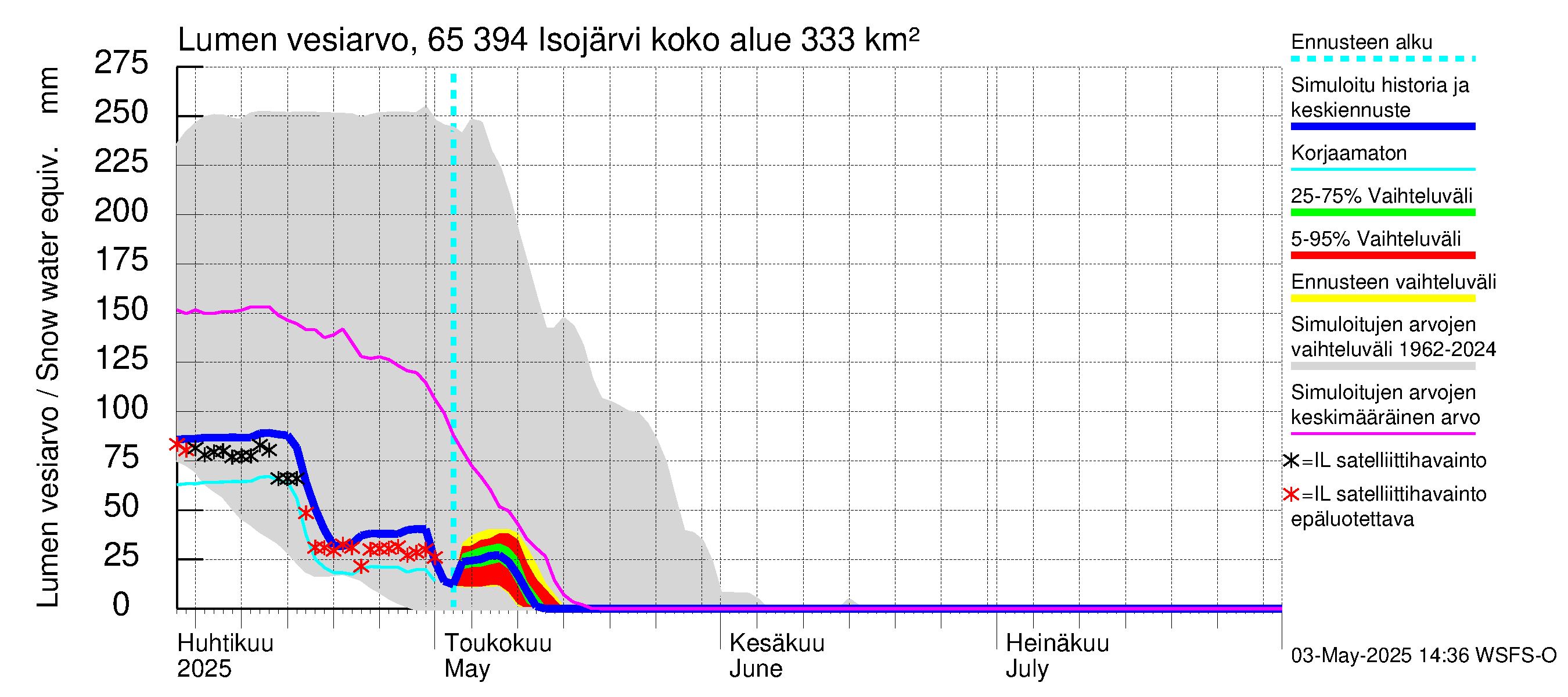 Kemijoen vesistöalue - Isojärvi: Lumen vesiarvo