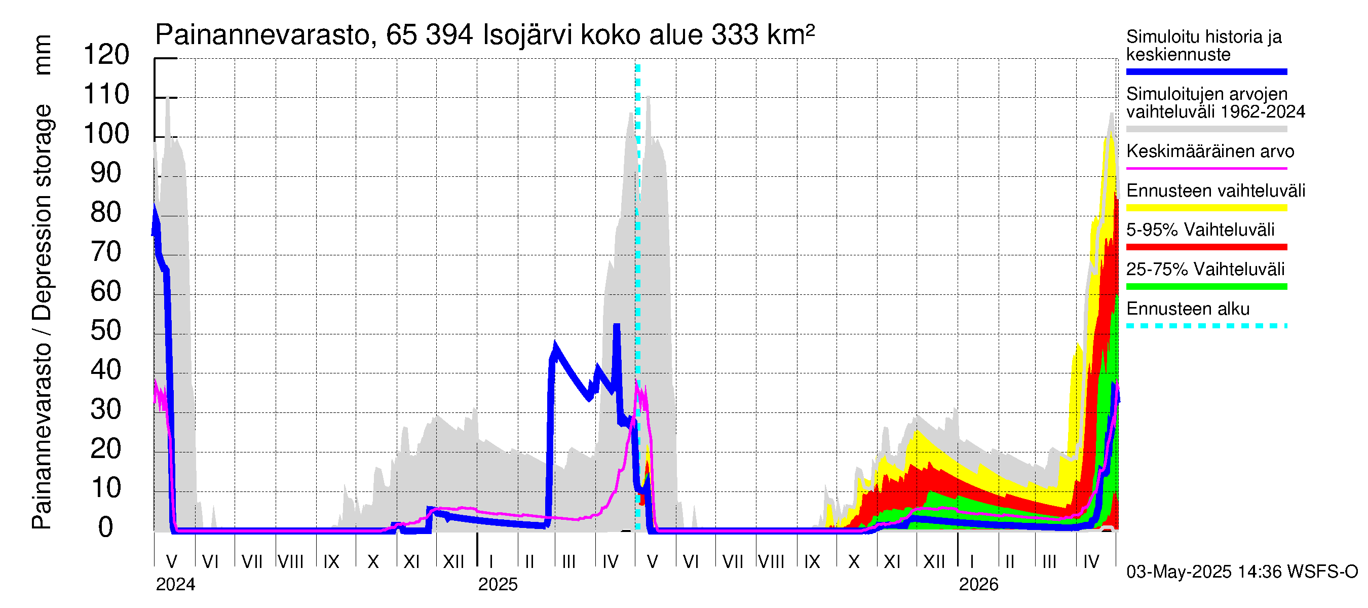 Kemijoen vesistöalue - Isojärvi: Painannevarasto