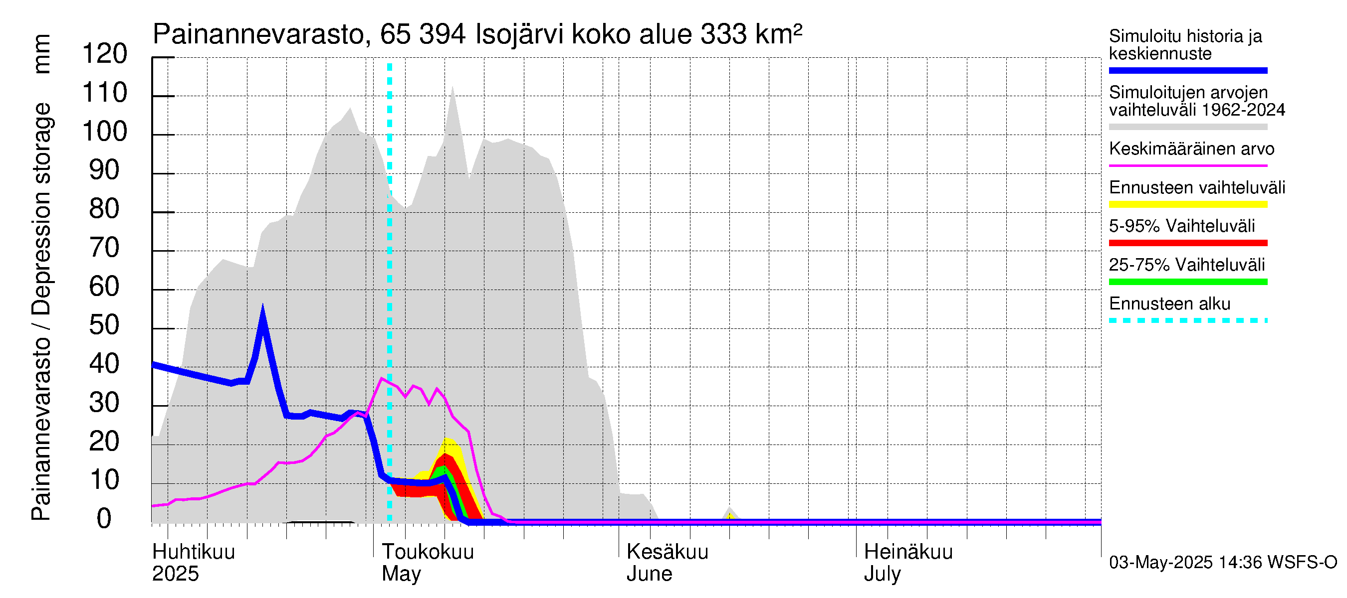 Kemijoen vesistöalue - Isojärvi: Painannevarasto