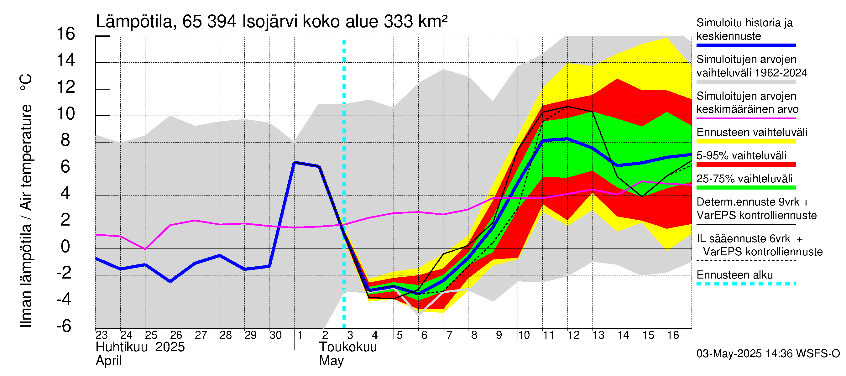 Kemijoen vesistöalue - Isojärvi: Ilman lämpötila