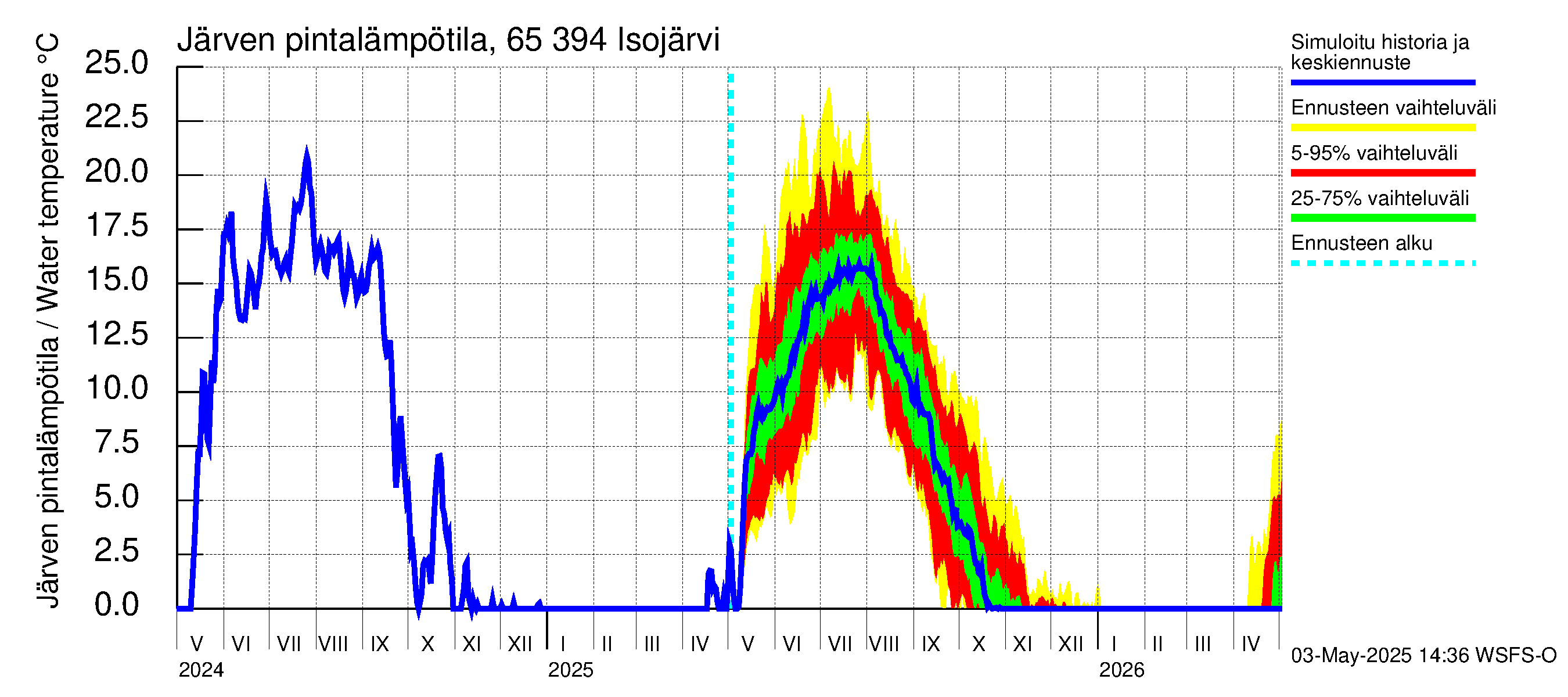 Kemijoen vesistöalue - Isojärvi: Järven pintalämpötila