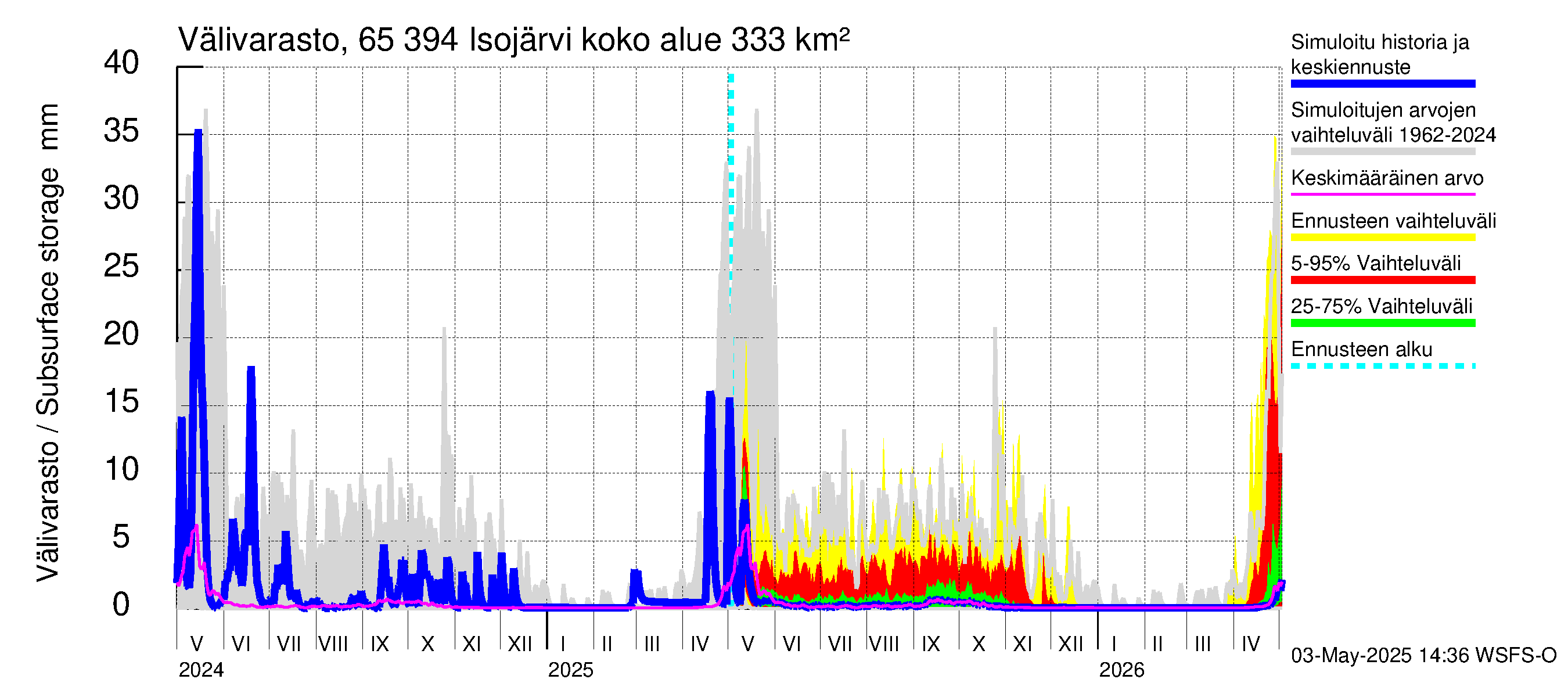 Kemijoen vesistöalue - Isojärvi: Välivarasto