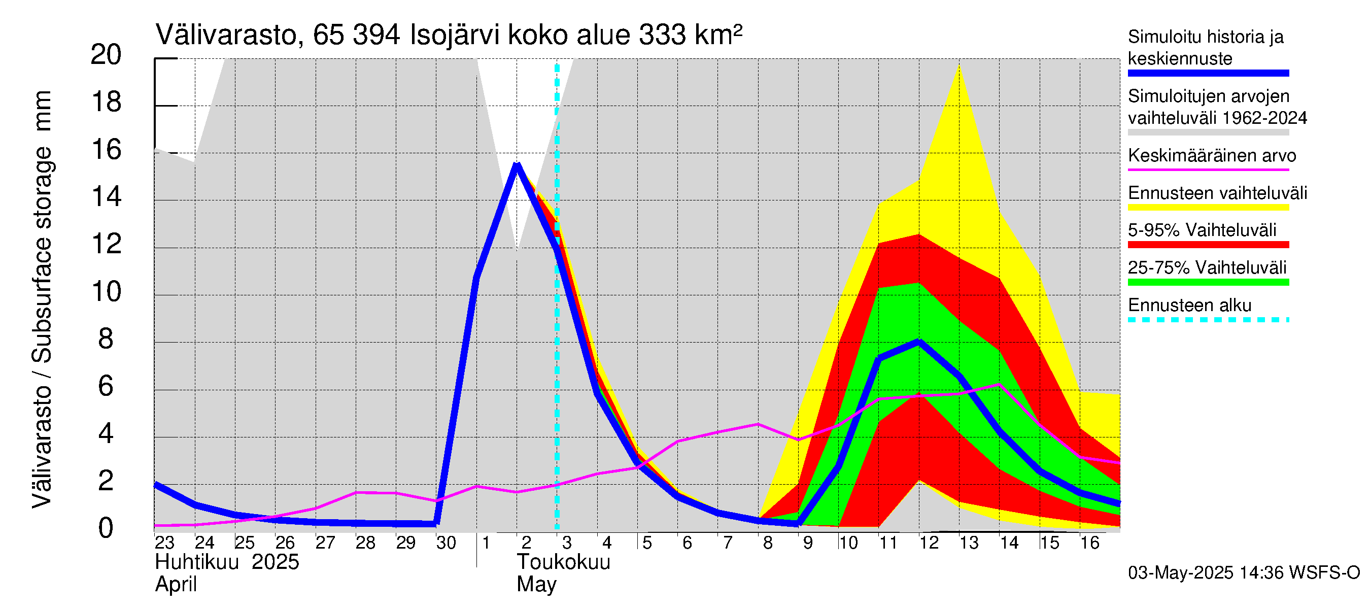 Kemijoen vesistöalue - Isojärvi: Välivarasto