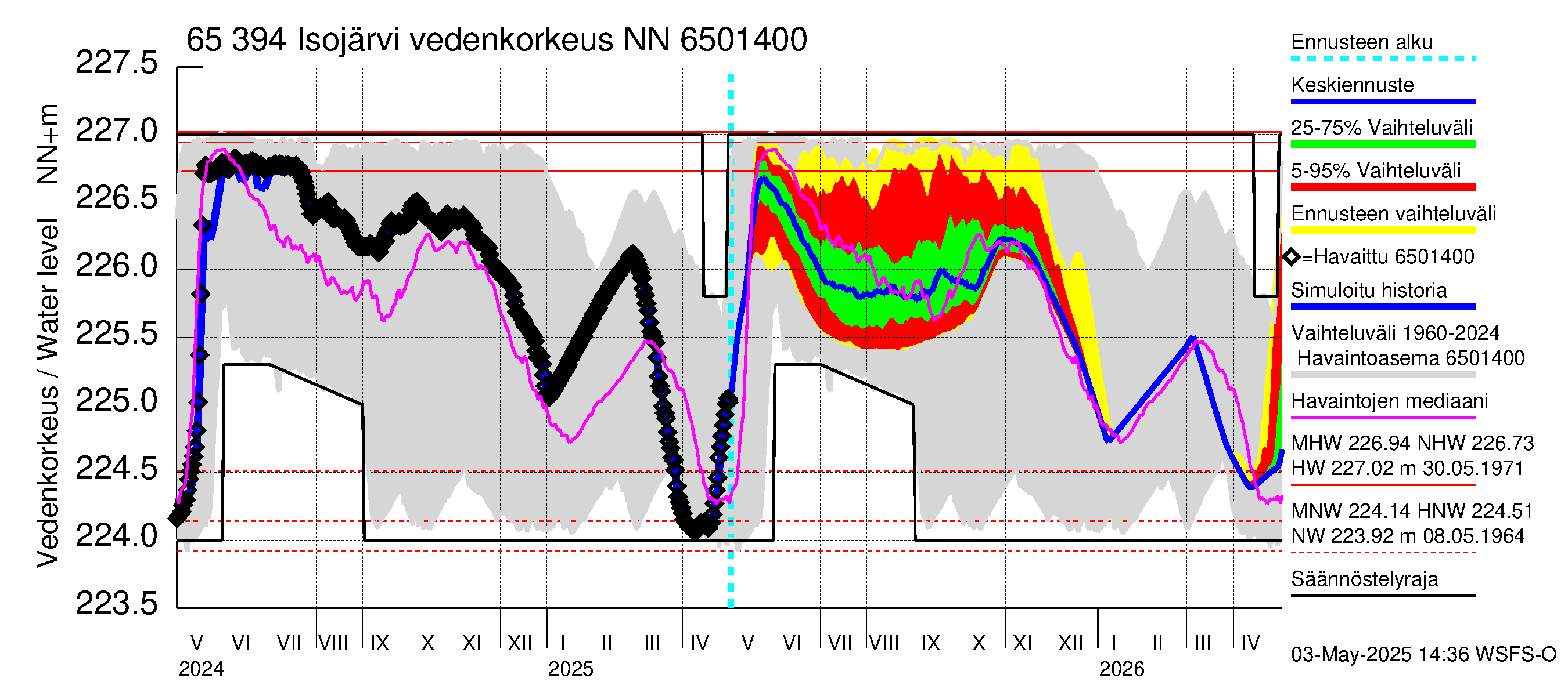 Kemijoen vesistöalue - Isojärvi: Vedenkorkeus - jakaumaennuste