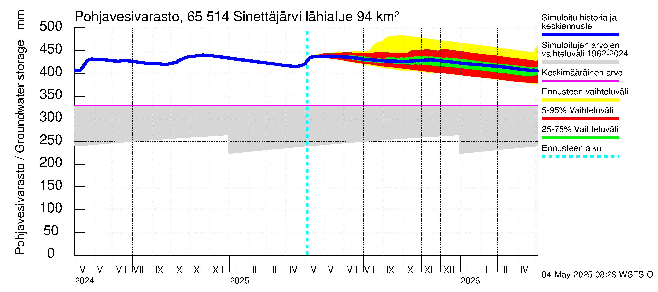 Kemijoen vesistöalue - Sinettäjärvi - Lehtojärvi: Pohjavesivarasto