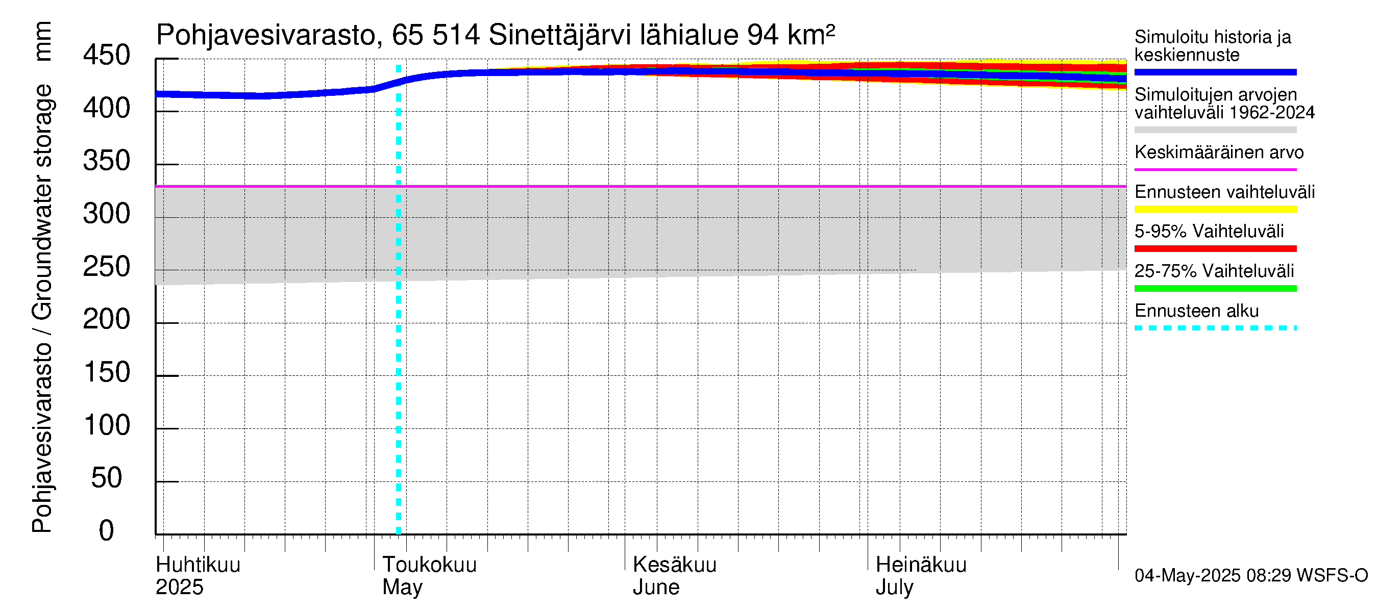 Kemijoen vesistöalue - Sinettäjärvi - Lehtojärvi: Pohjavesivarasto