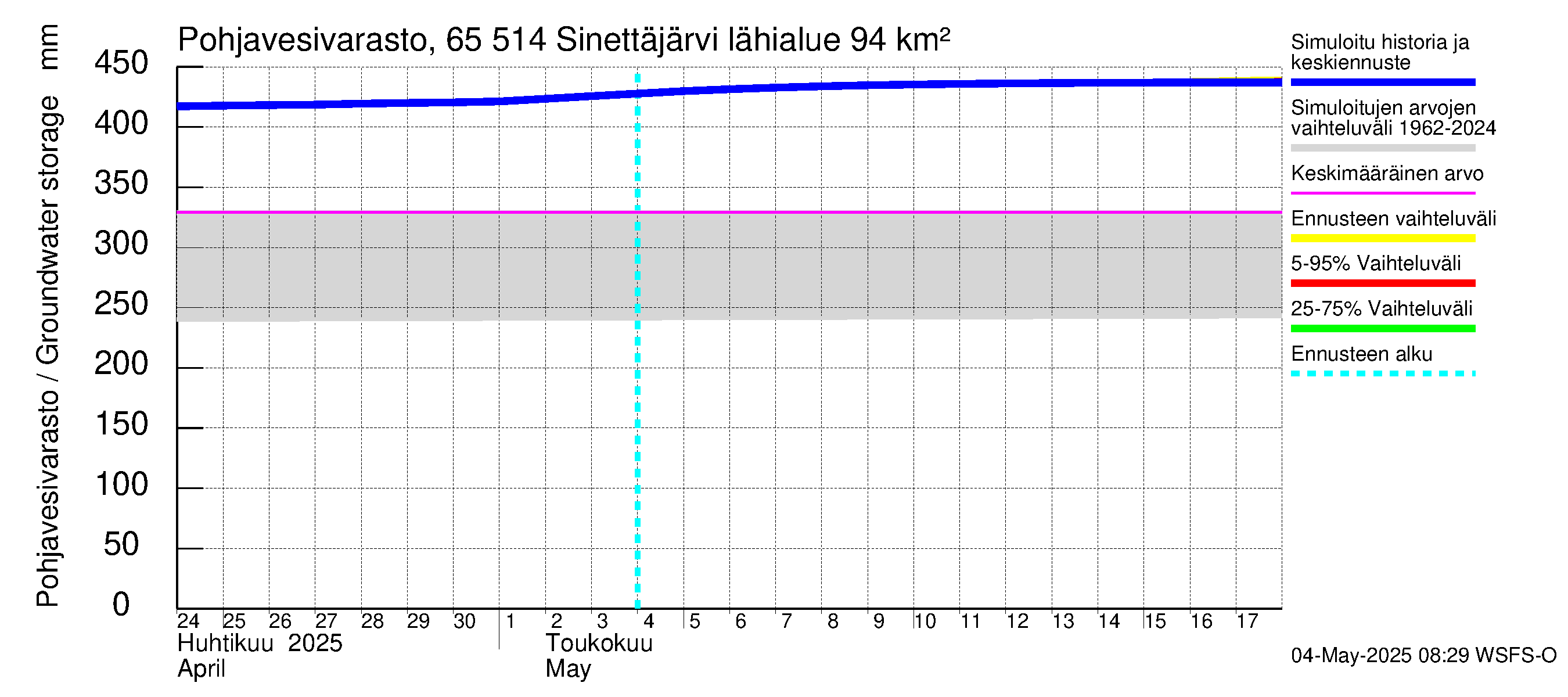 Kemijoen vesistöalue - Sinettäjärvi - Lehtojärvi: Pohjavesivarasto