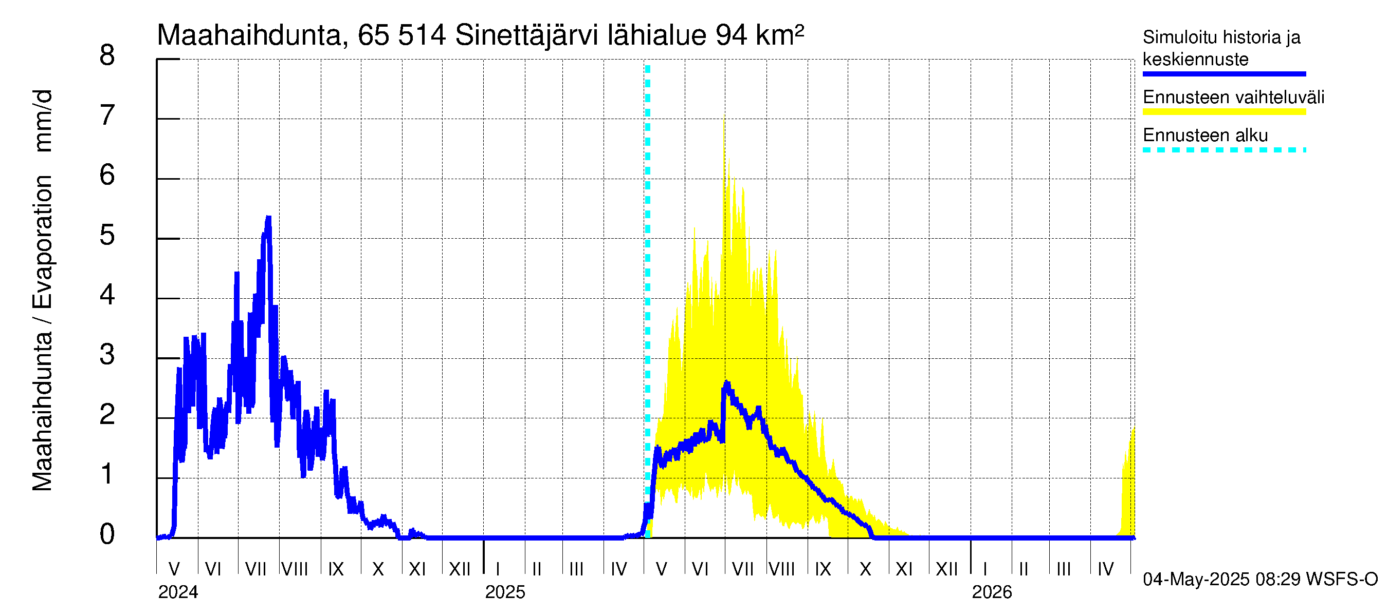 Kemijoen vesistöalue - Sinettäjärvi - Lehtojärvi: Haihdunta maa-alueelta