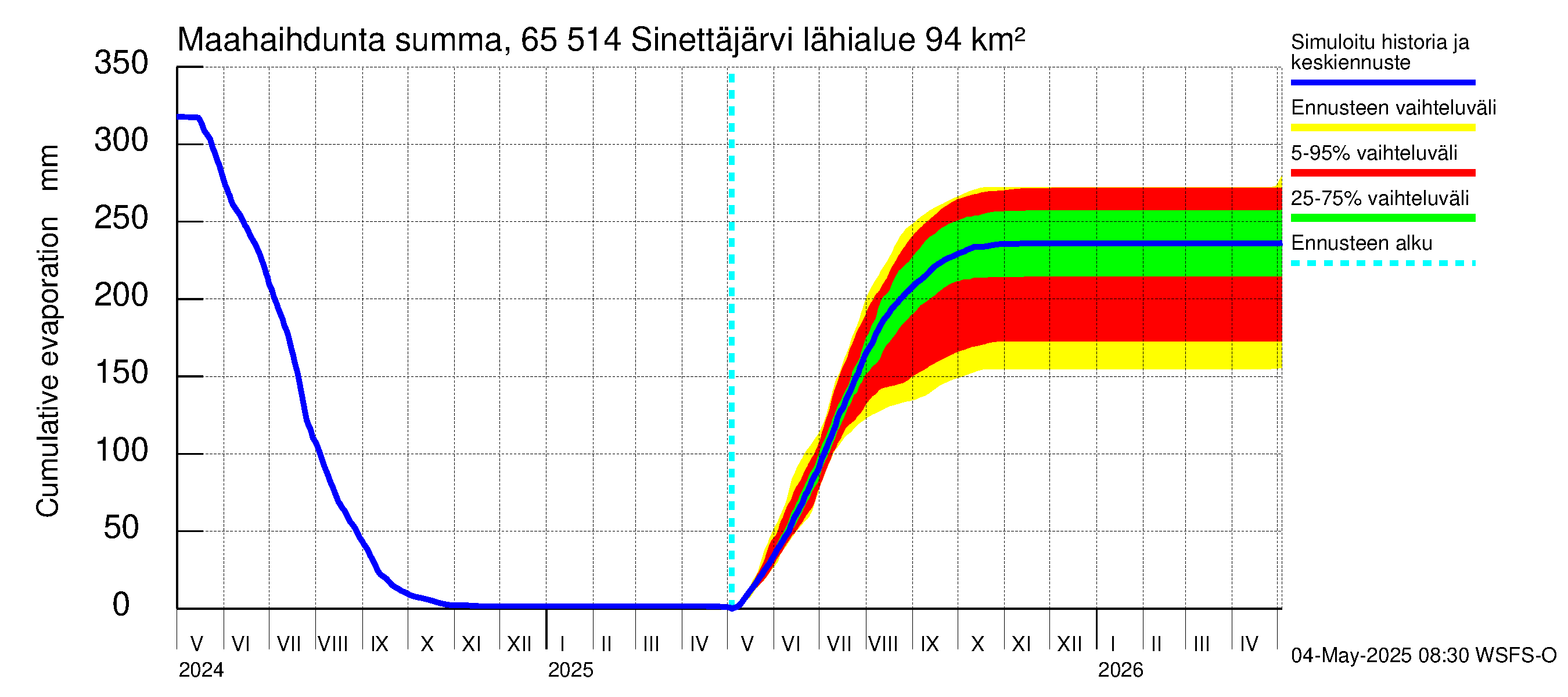 Kemijoen vesistöalue - Sinettäjärvi - Lehtojärvi: Haihdunta maa-alueelta - summa
