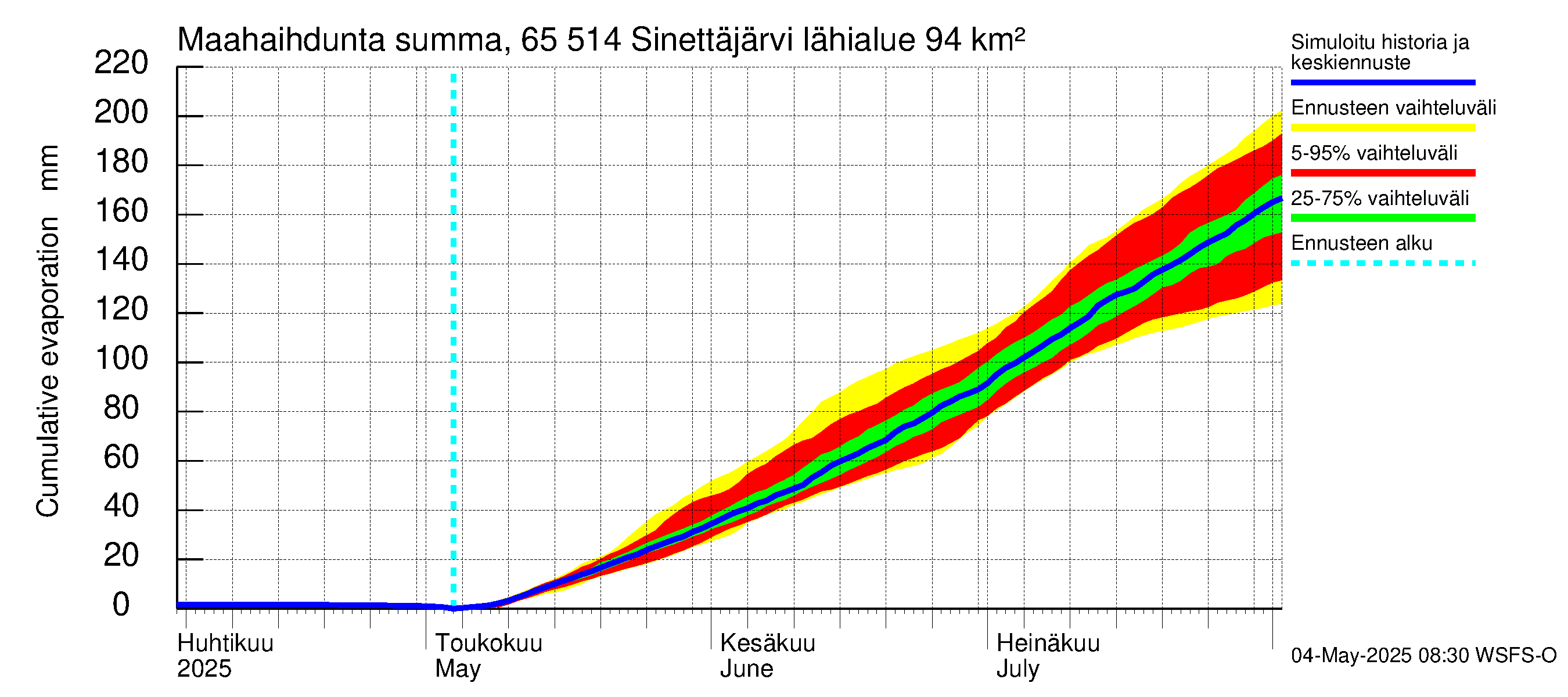 Kemijoen vesistöalue - Sinettäjärvi - Lehtojärvi: Haihdunta maa-alueelta - summa